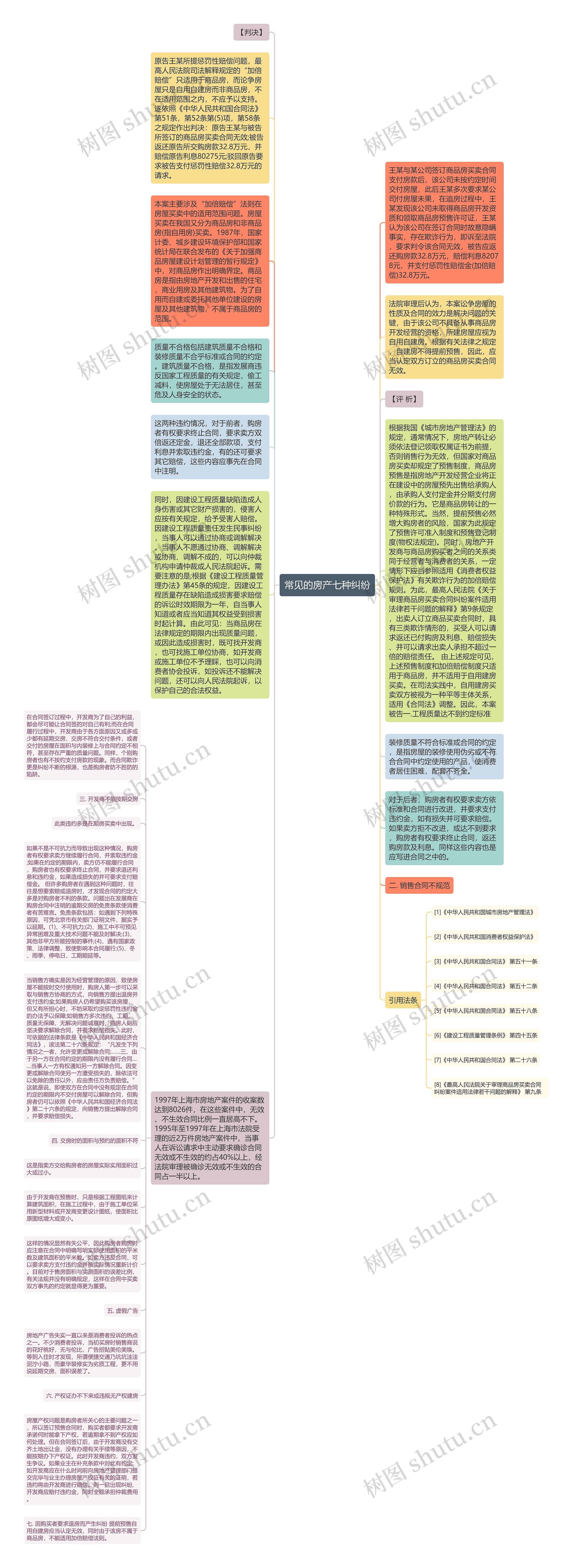 常见的房产七种纠纷思维导图