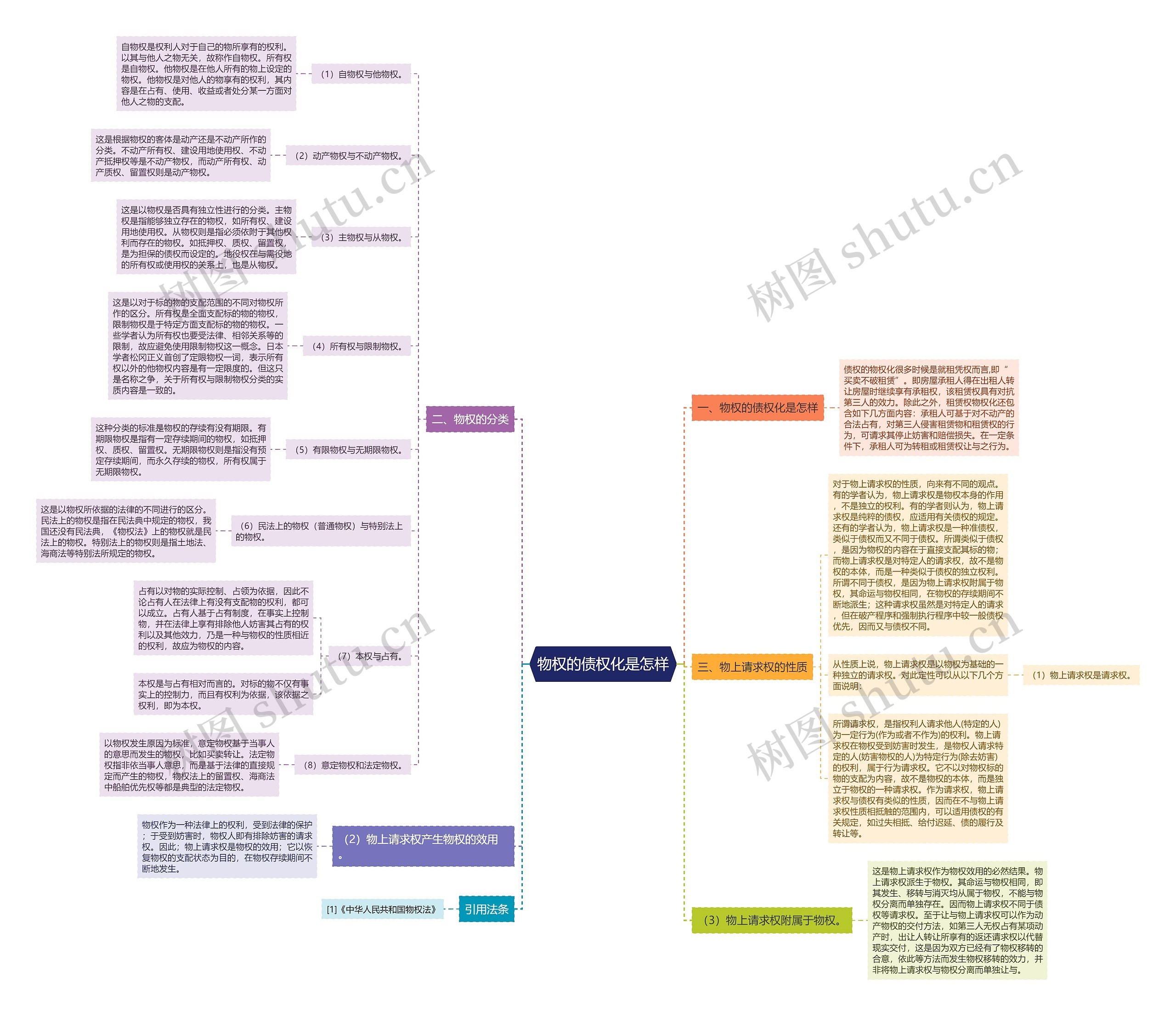 物权的债权化是怎样思维导图