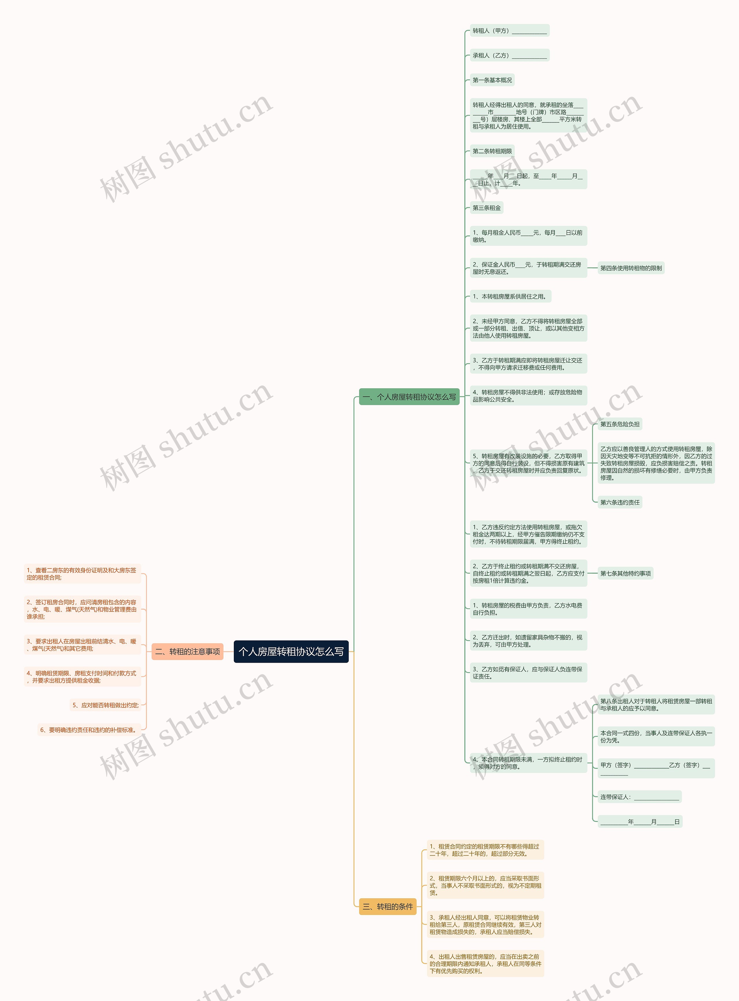 个人房屋转租协议怎么写思维导图