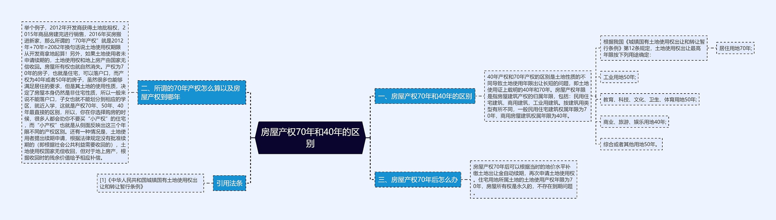 房屋产权70年和40年的区别思维导图