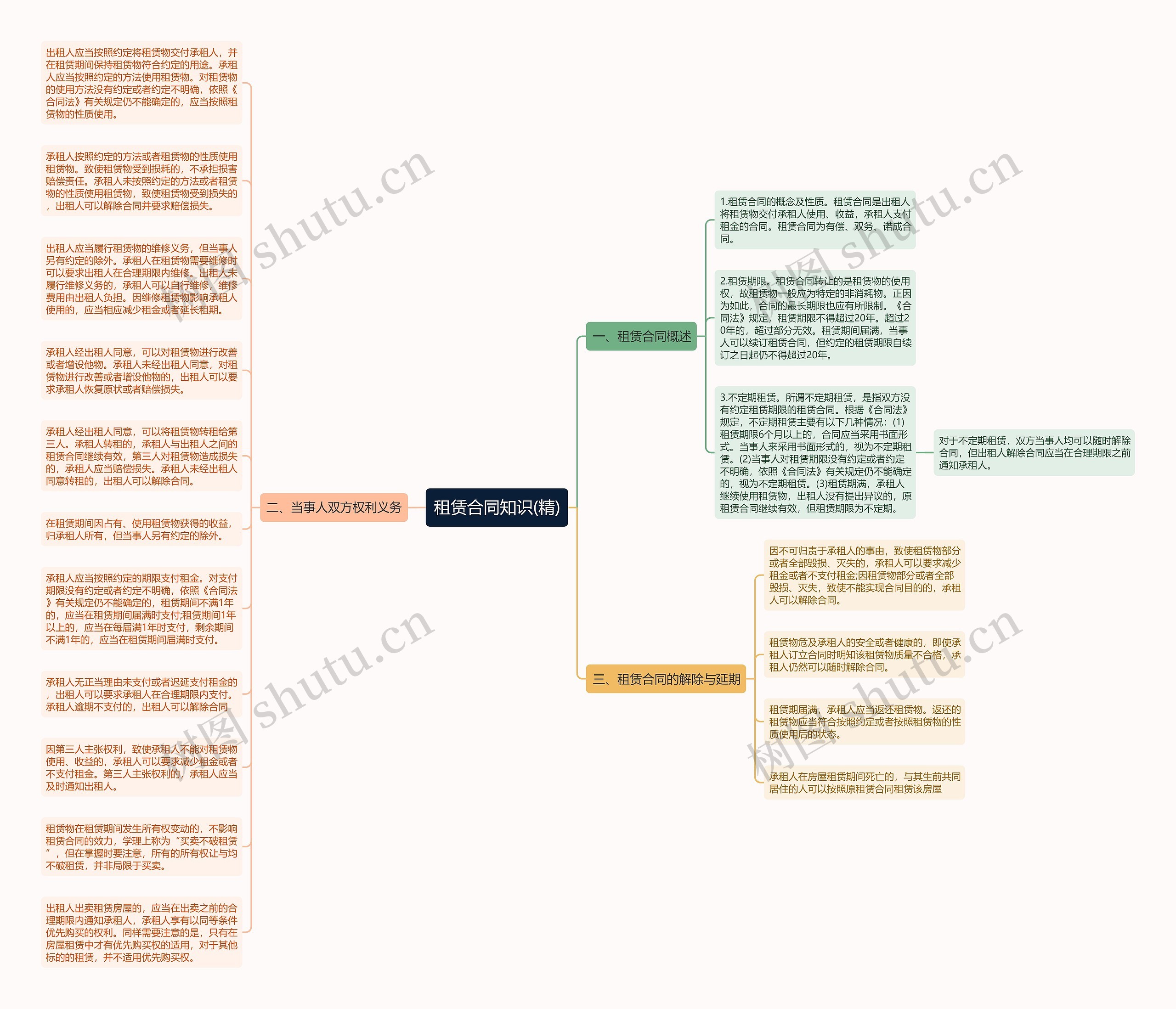 租赁合同知识(精)思维导图