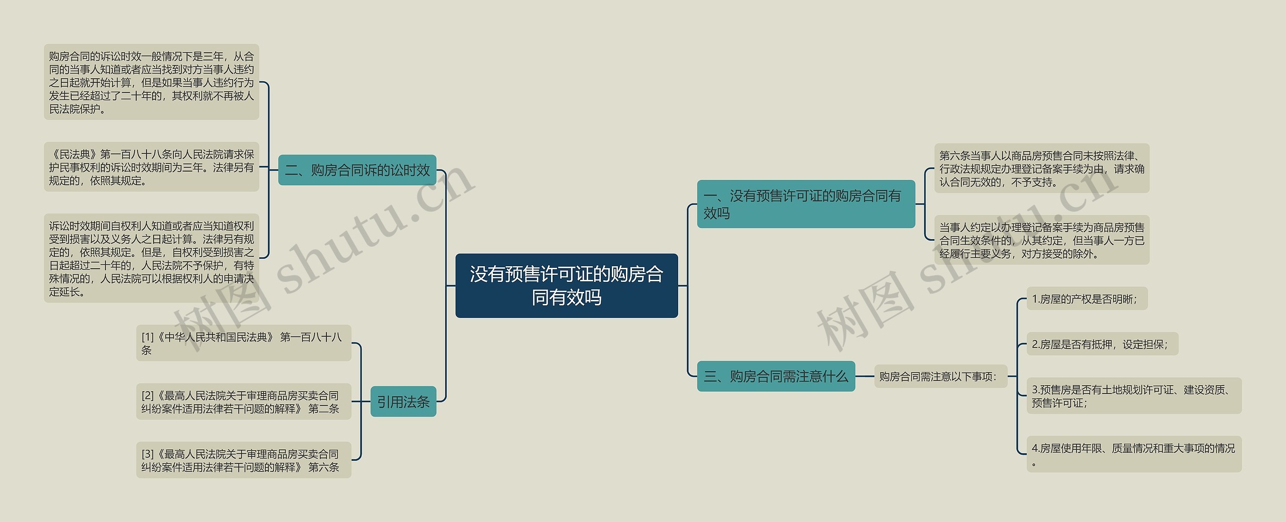 没有预售许可证的购房合同有效吗思维导图