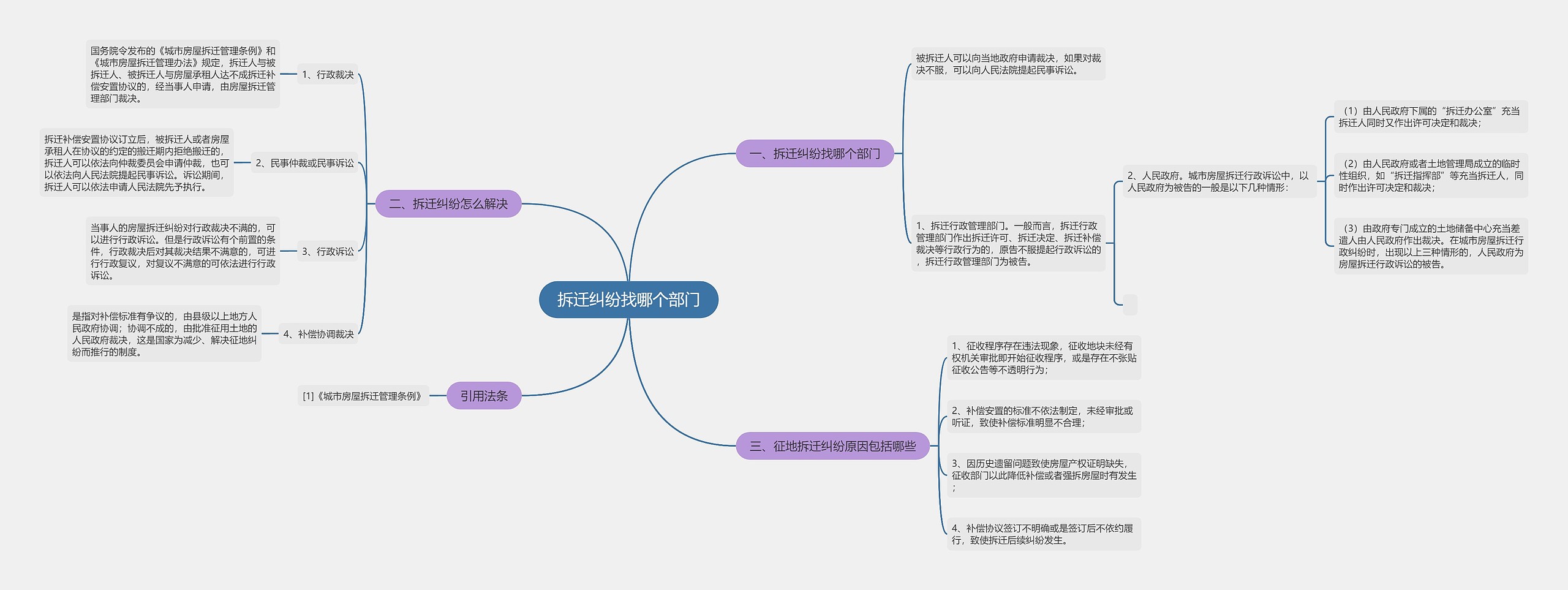 拆迁纠纷找哪个部门