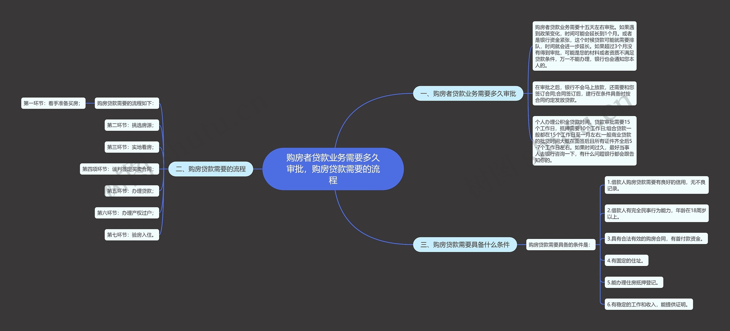 购房者贷款业务需要多久审批，购房贷款需要的流程