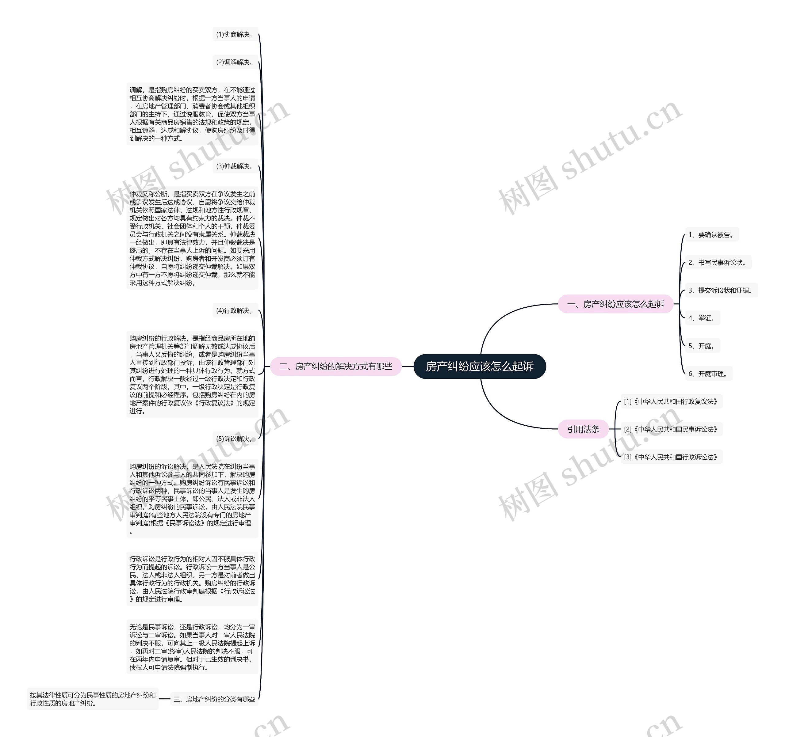 房产纠纷应该怎么起诉思维导图