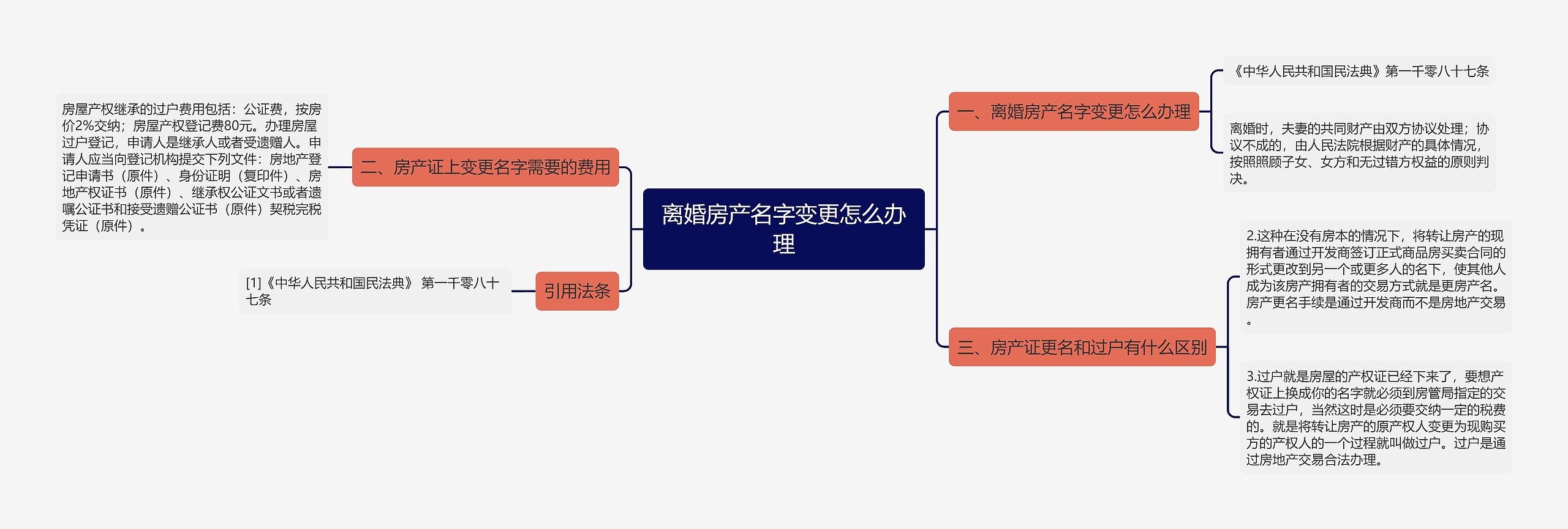 离婚房产名字变更怎么办理思维导图