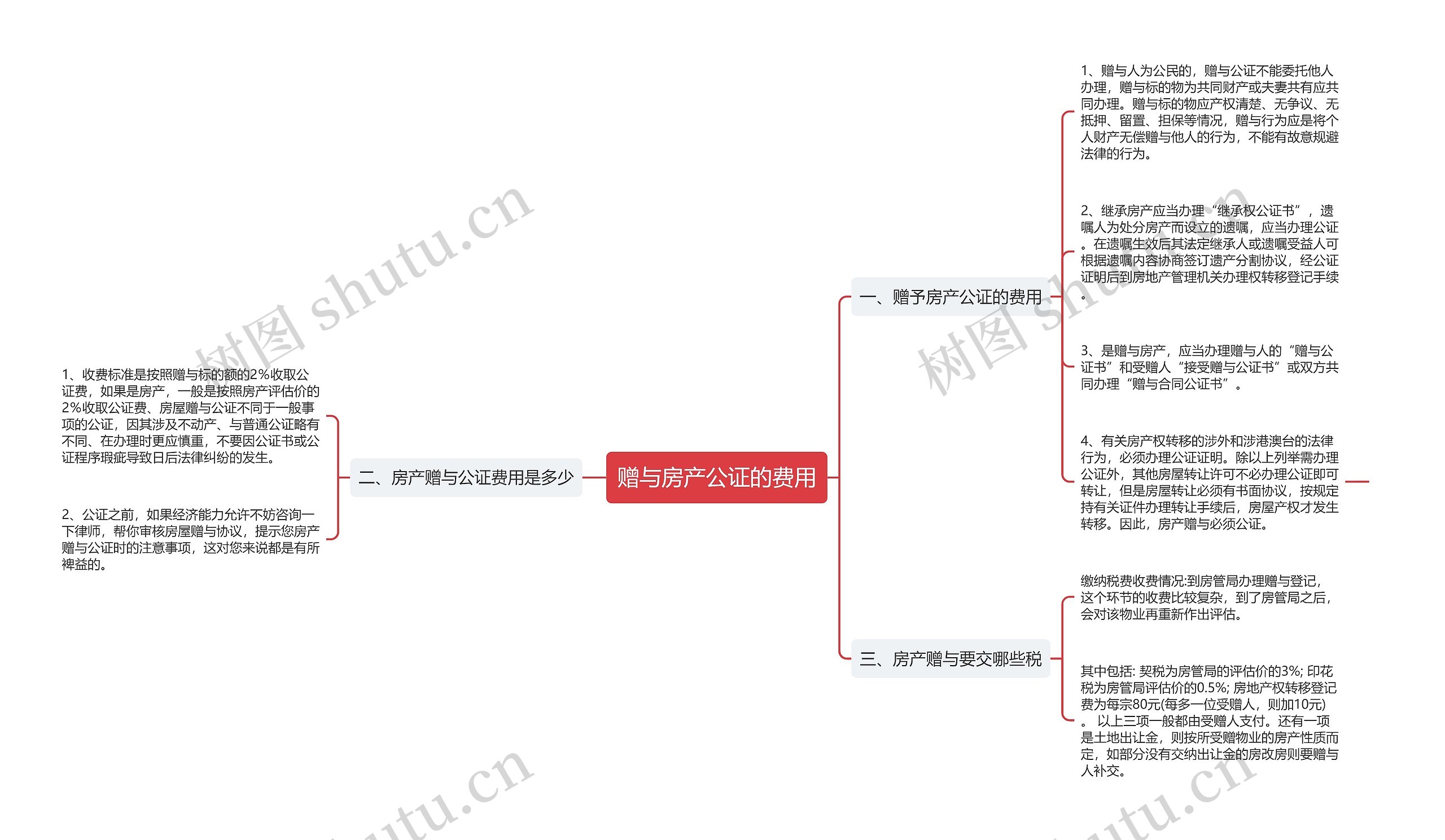 赠与房产公证的费用思维导图