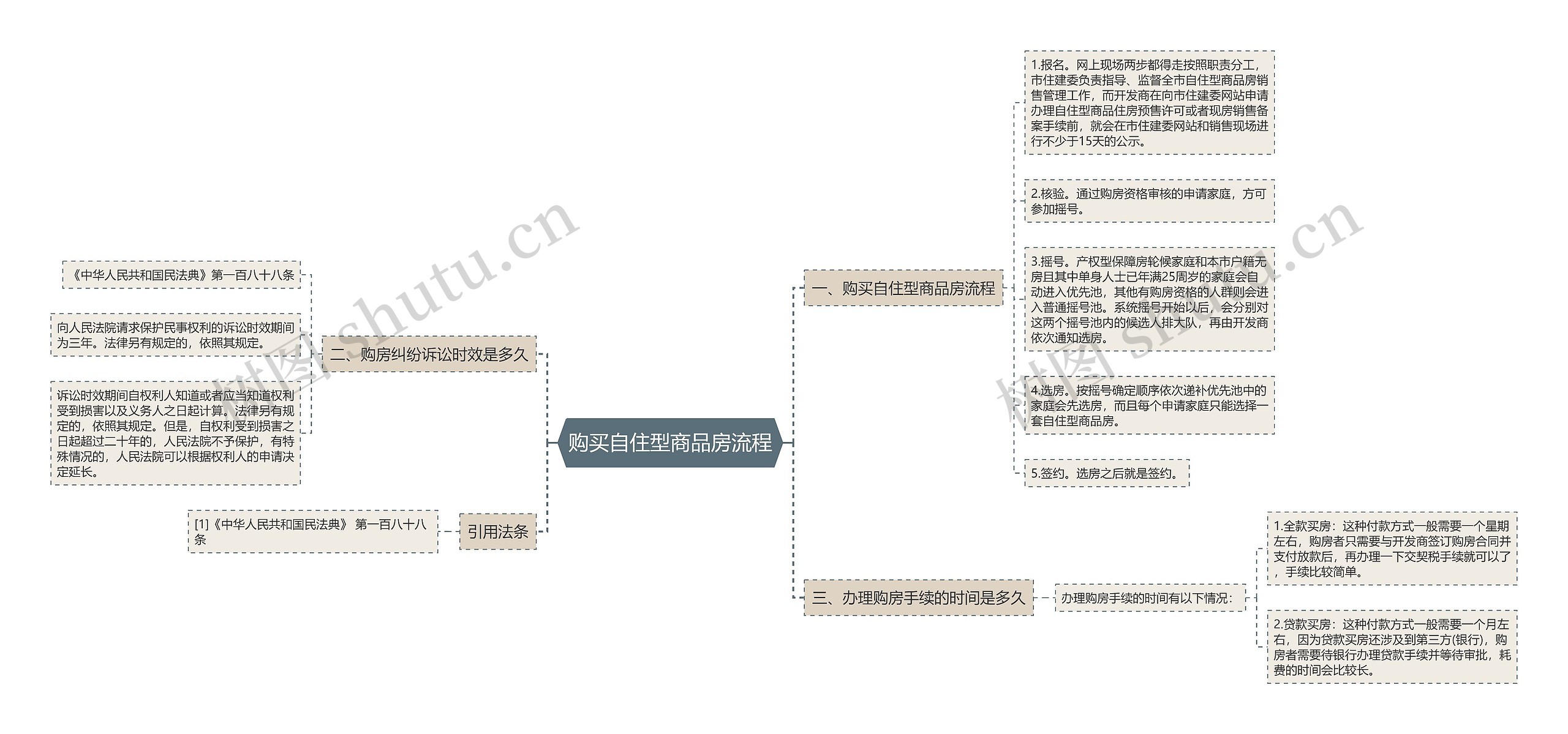 购买自住型商品房流程思维导图