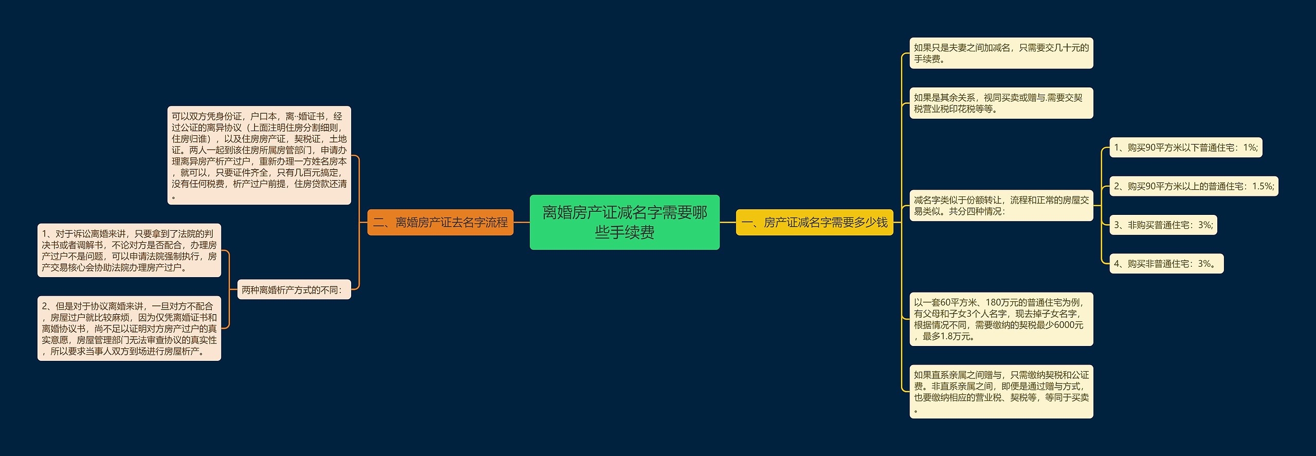 离婚房产证减名字需要哪些手续费 离婚房产证减名字需要哪些手续费