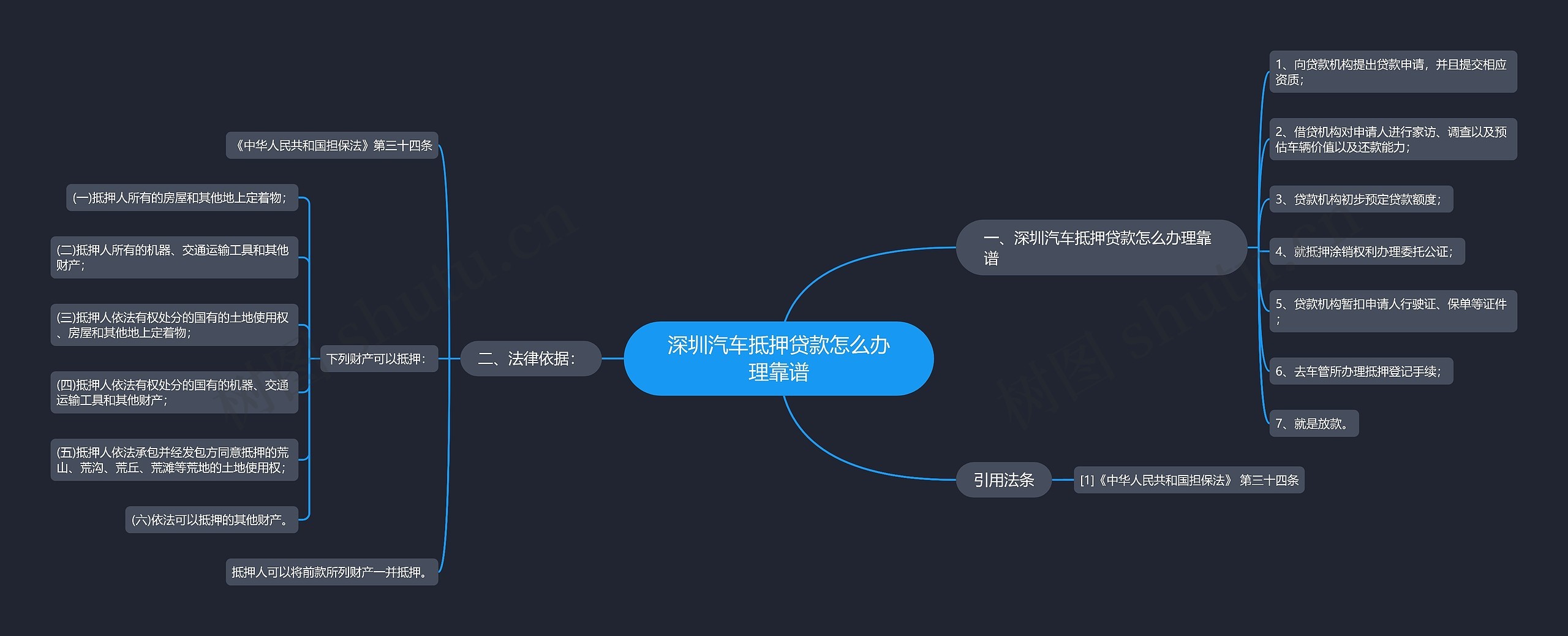 深圳汽车抵押贷款怎么办理靠谱思维导图