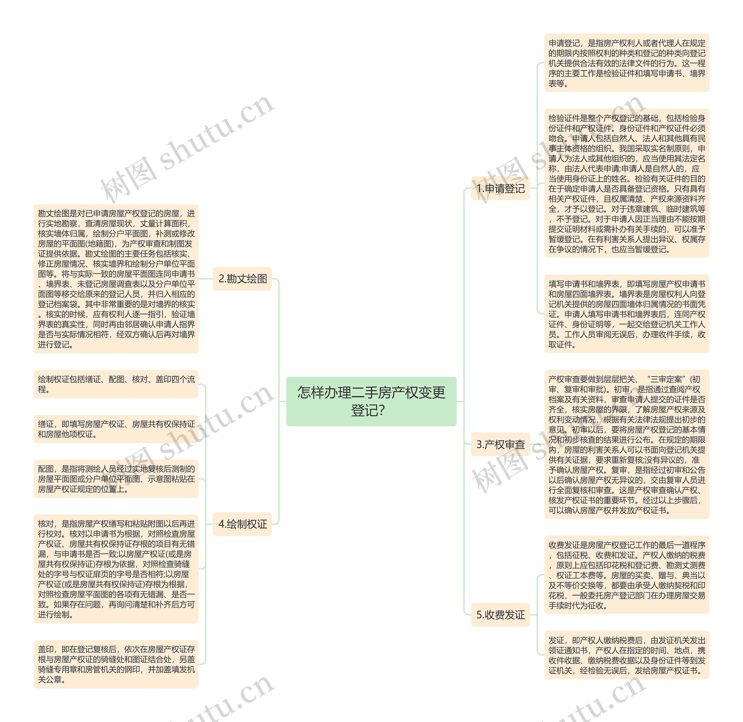 怎样办理二手房产权变更登记？思维导图
