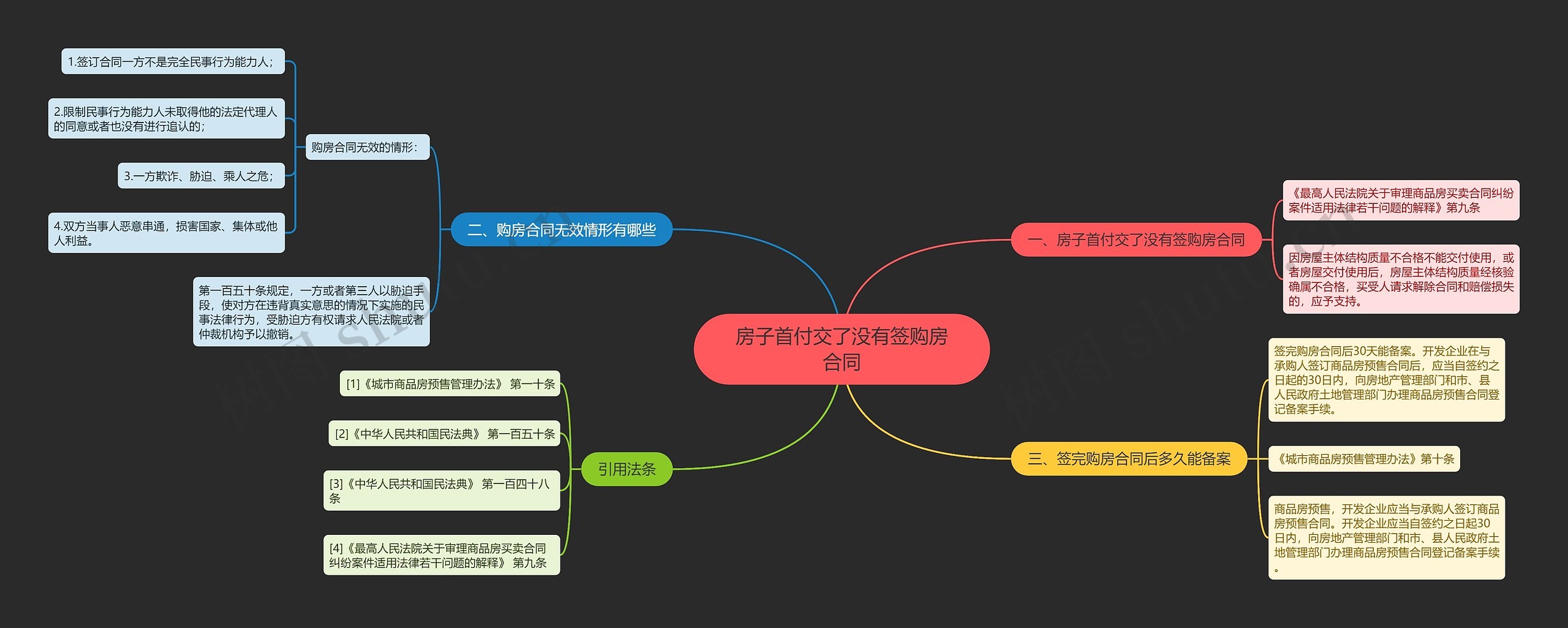 房子首付交了没有签购房合同思维导图