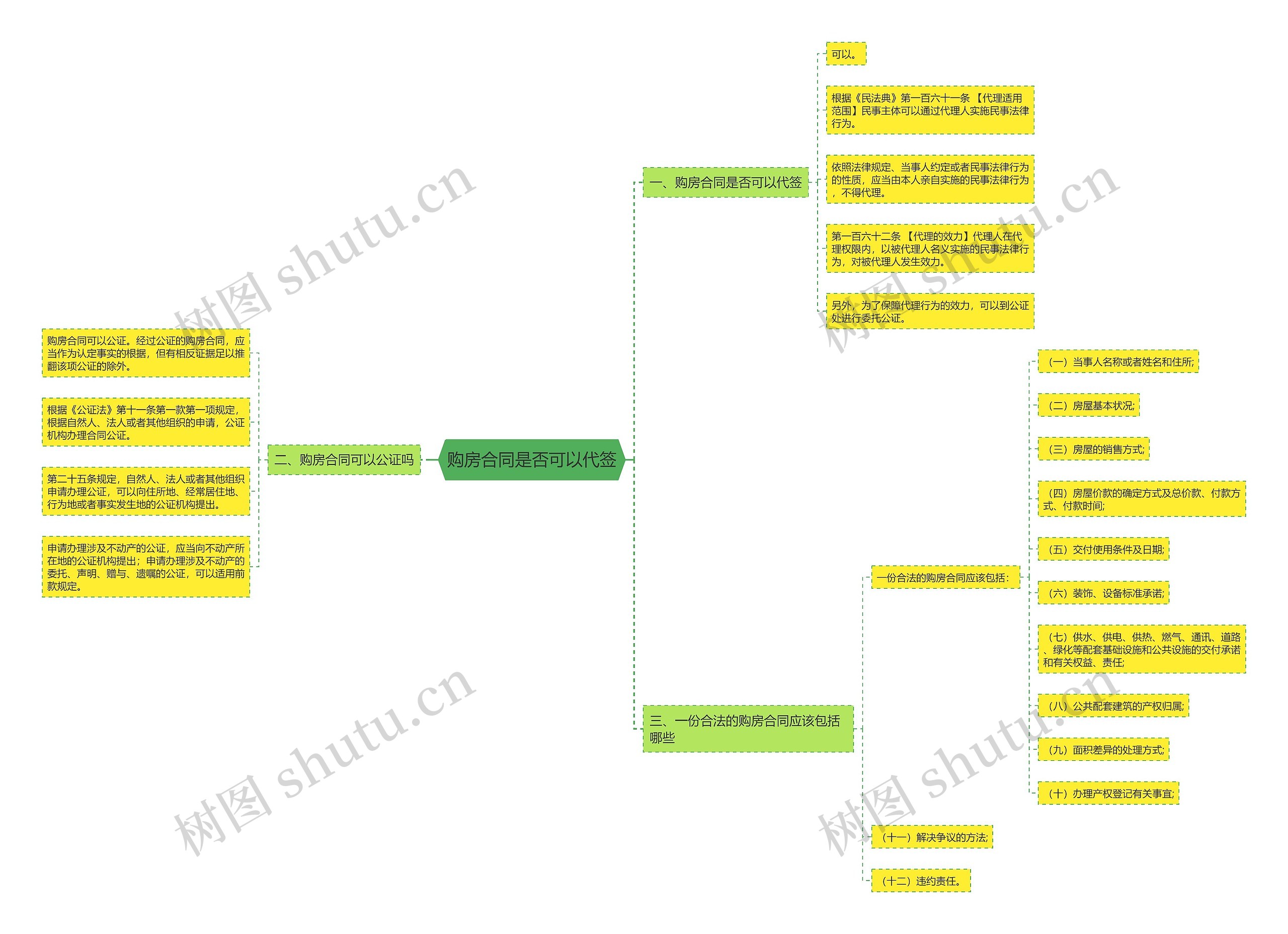 购房合同是否可以代签思维导图