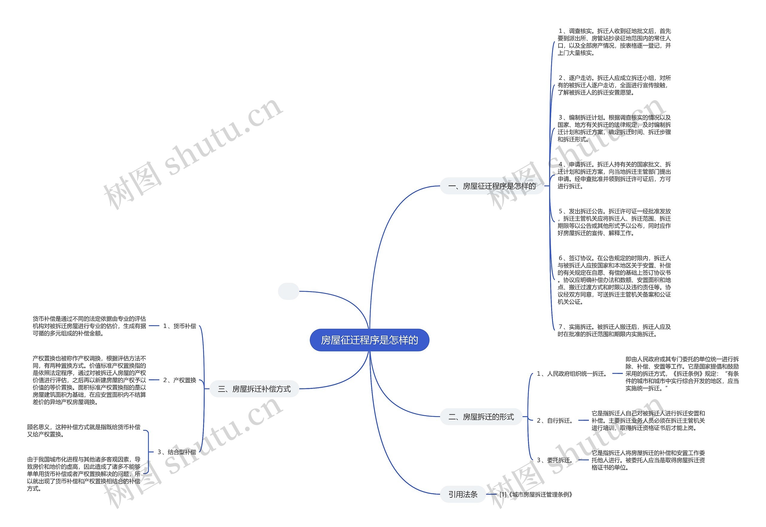 房屋征迁程序是怎样的思维导图