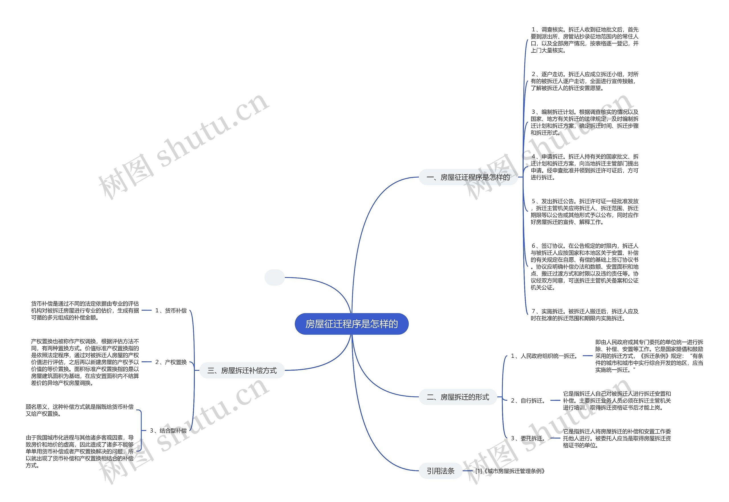 房屋征迁程序是怎样的 房屋征迁程序是怎样的