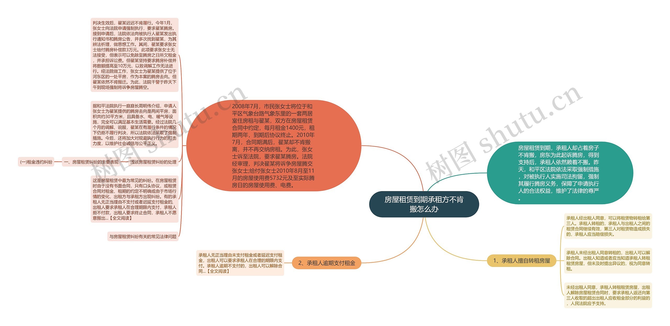 房屋租赁到期承租方不肯搬怎么办思维导图