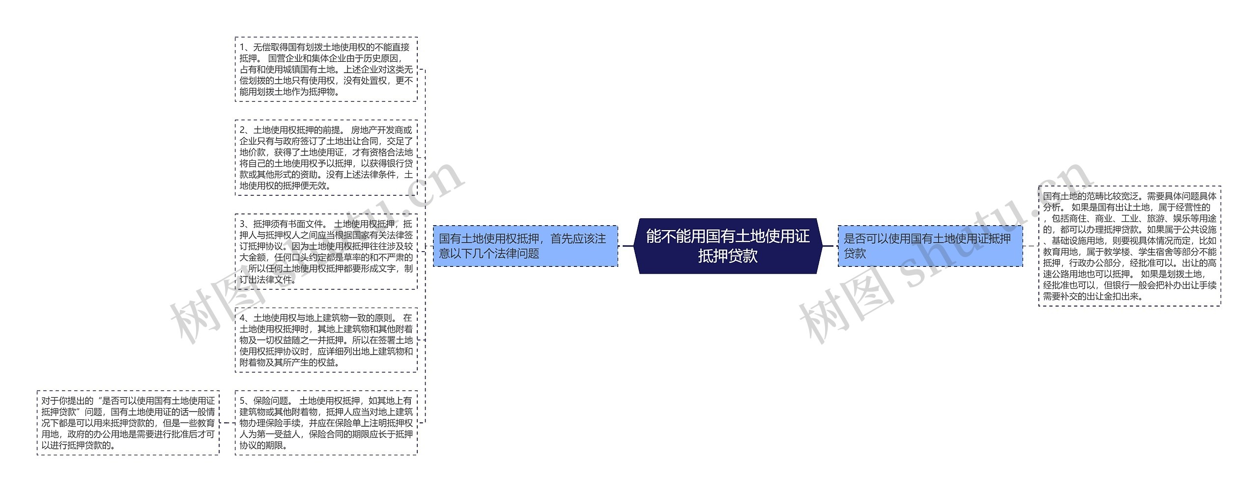 能不能用国有土地使用证抵押贷款思维导图