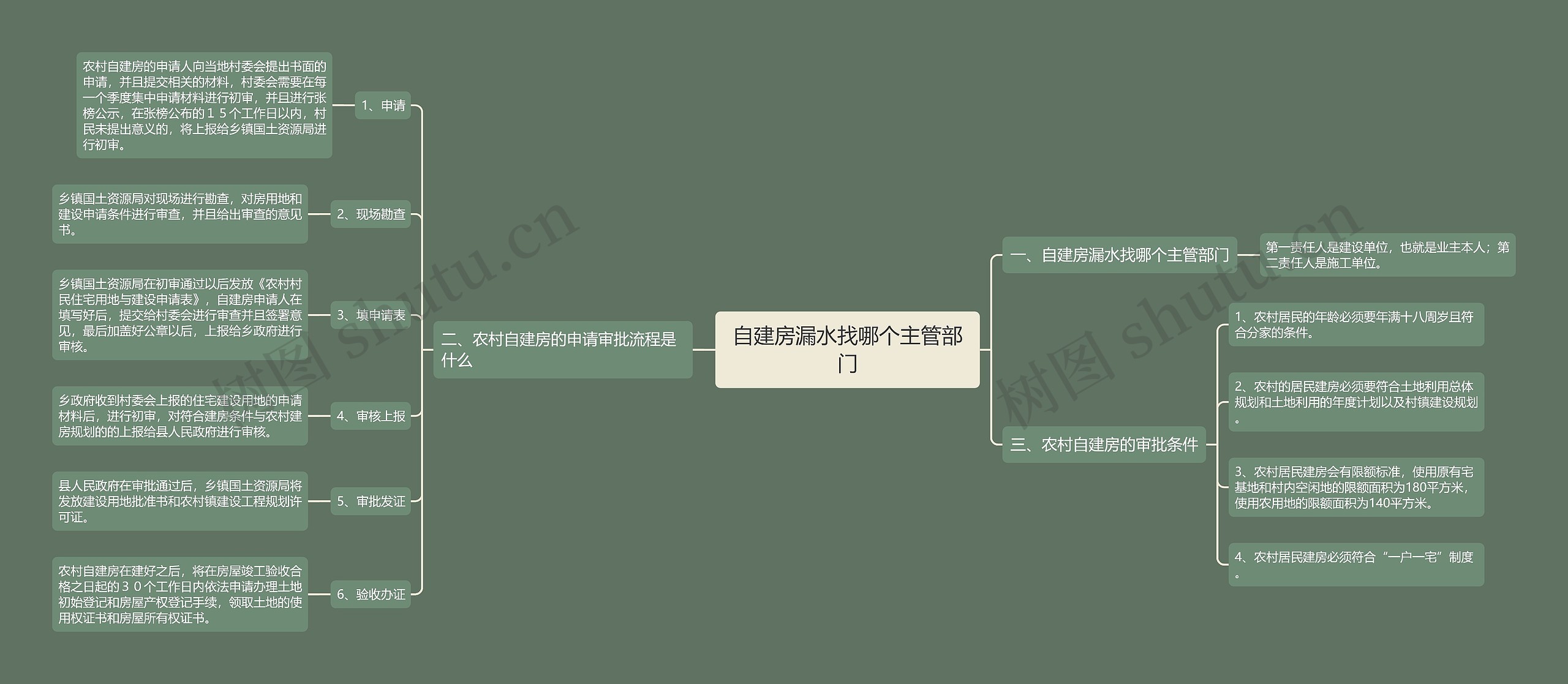 自建房漏水找哪个主管部门思维导图