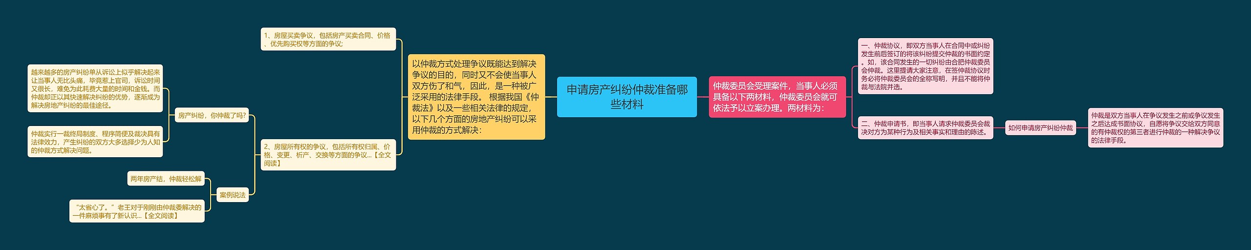 申请房产纠纷仲裁准备哪些材料思维导图