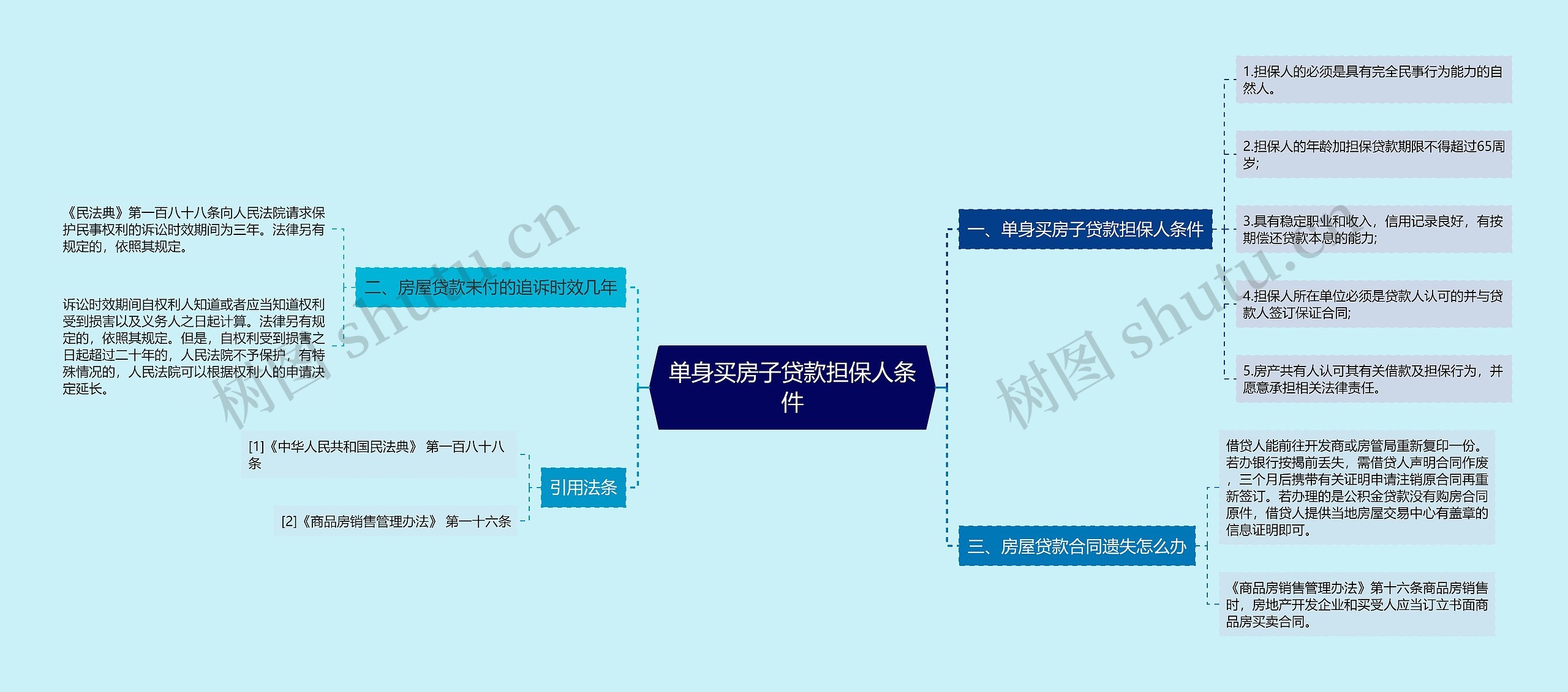 单身买房子贷款担保人条件思维导图