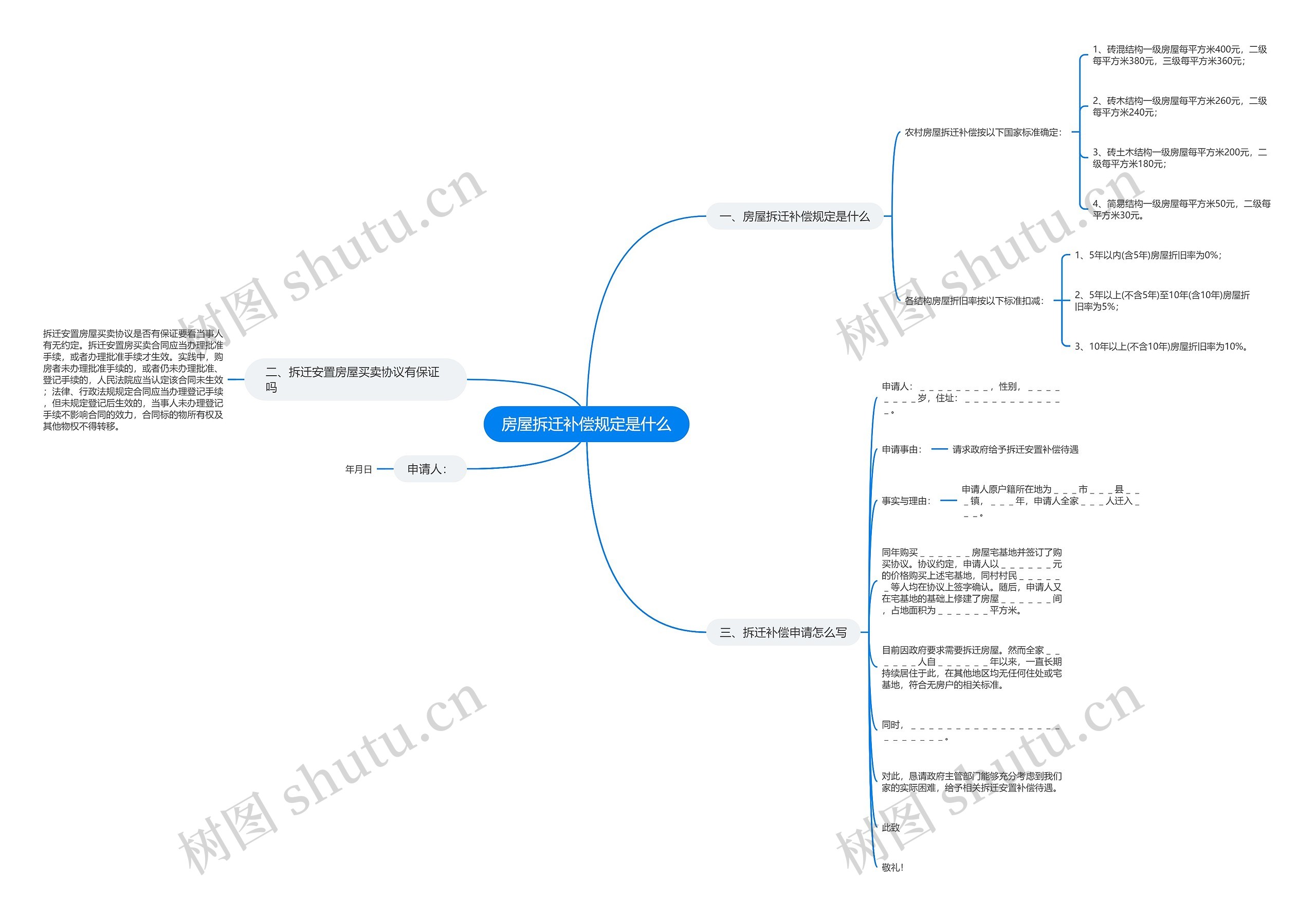 房屋拆迁补偿规定是什么思维导图