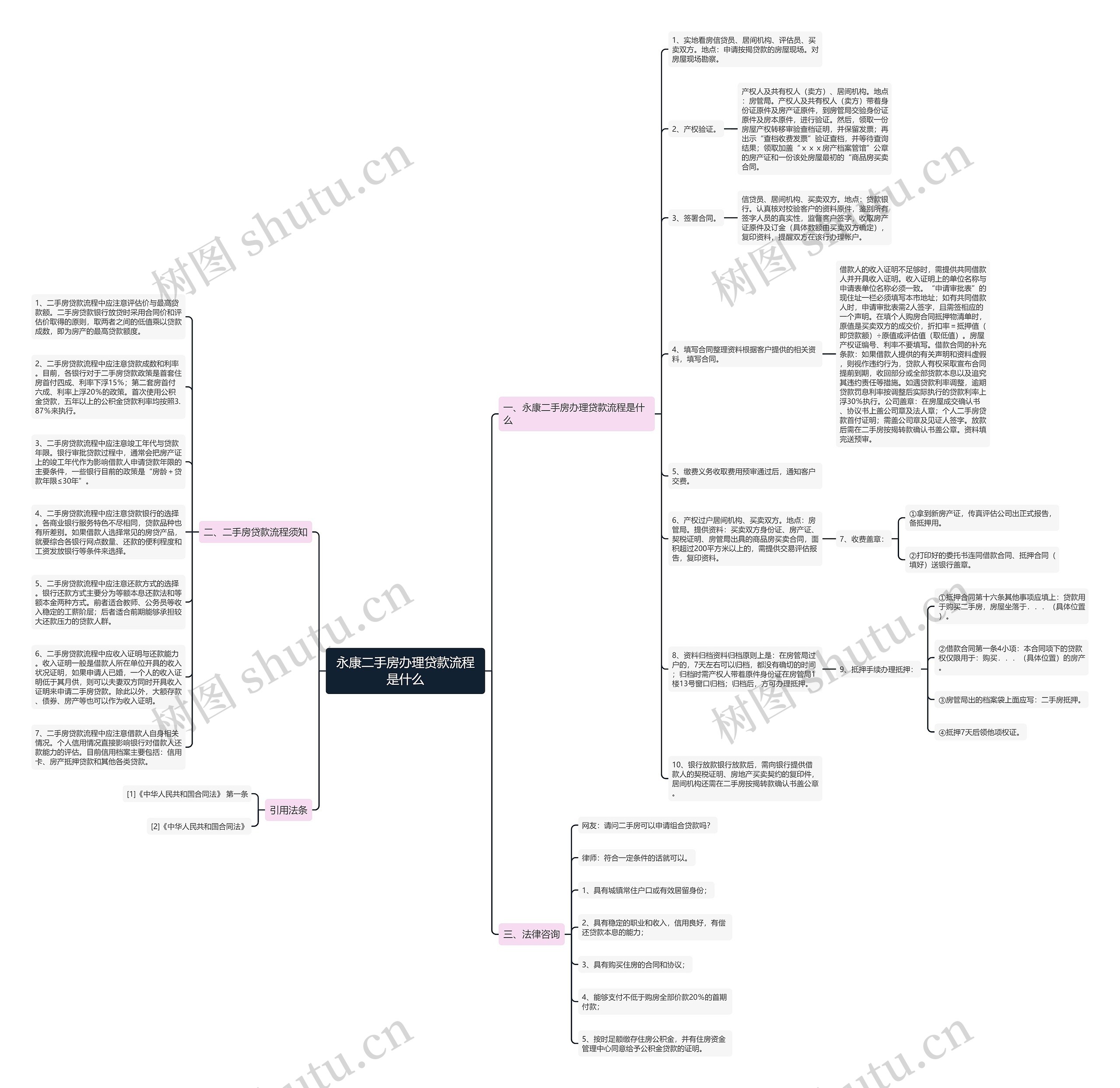 永康二手房办理贷款流程是什么思维导图