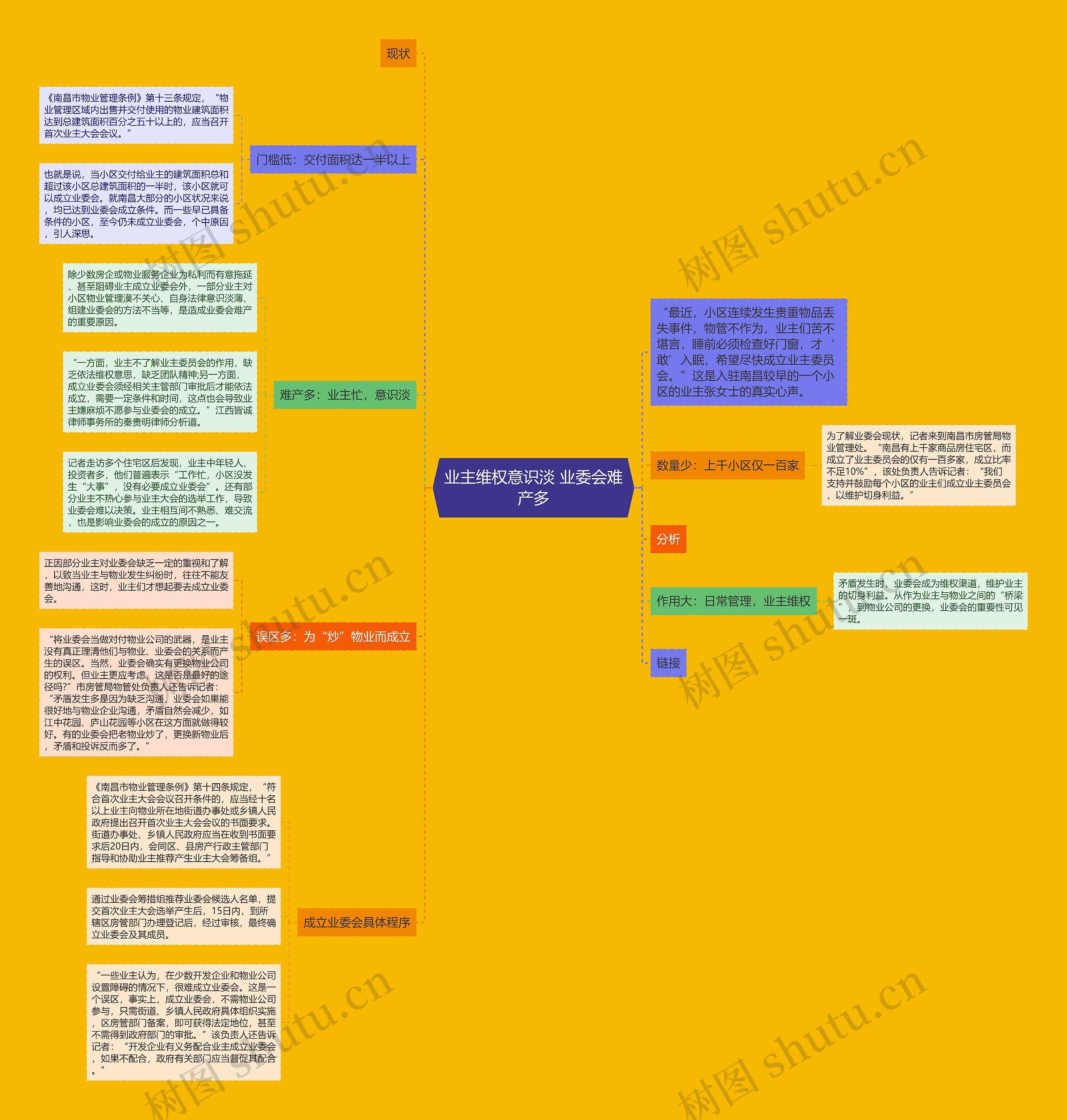 业主维权意识淡 业委会难产多思维导图