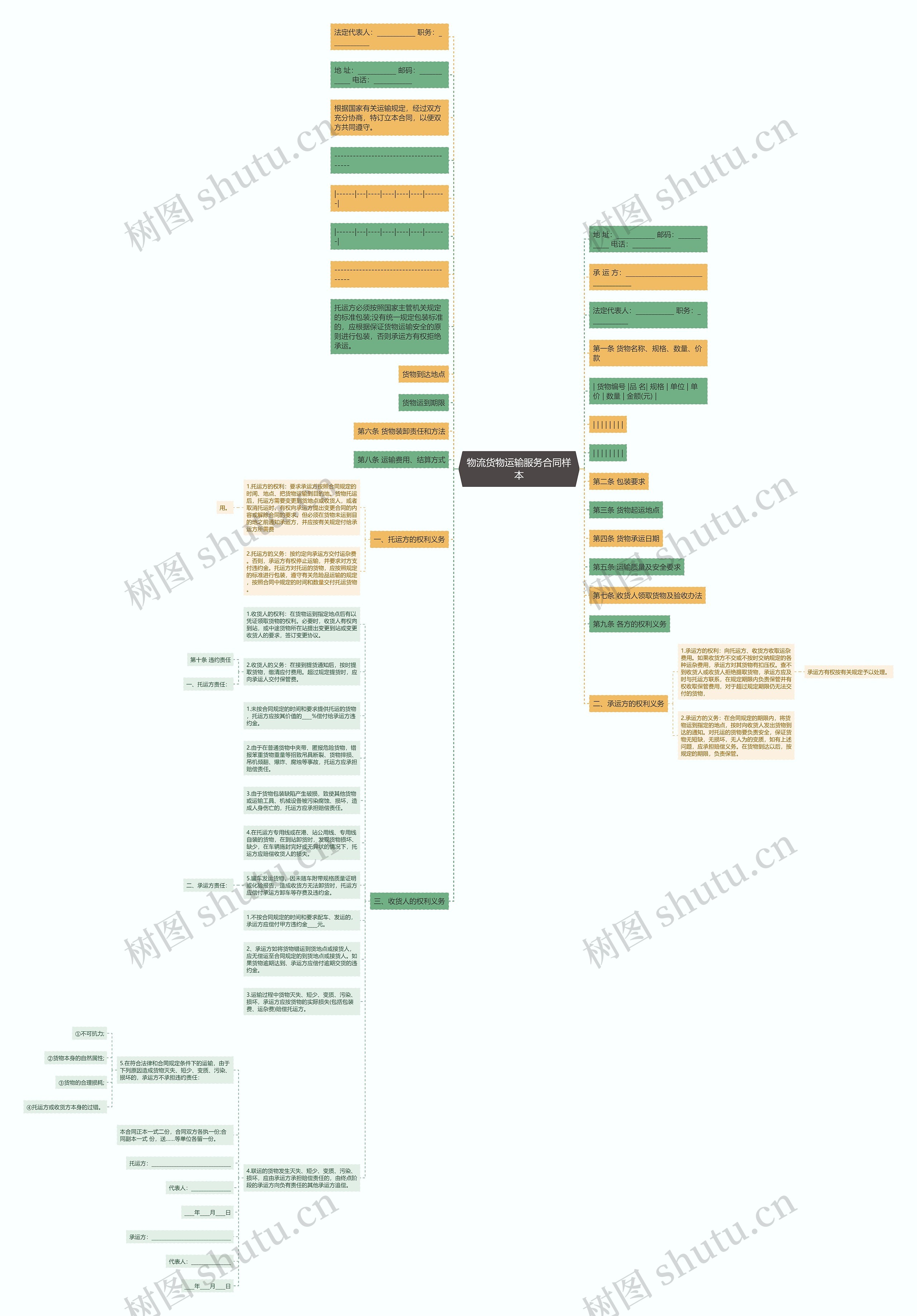 物流货物运输服务合同样本思维导图