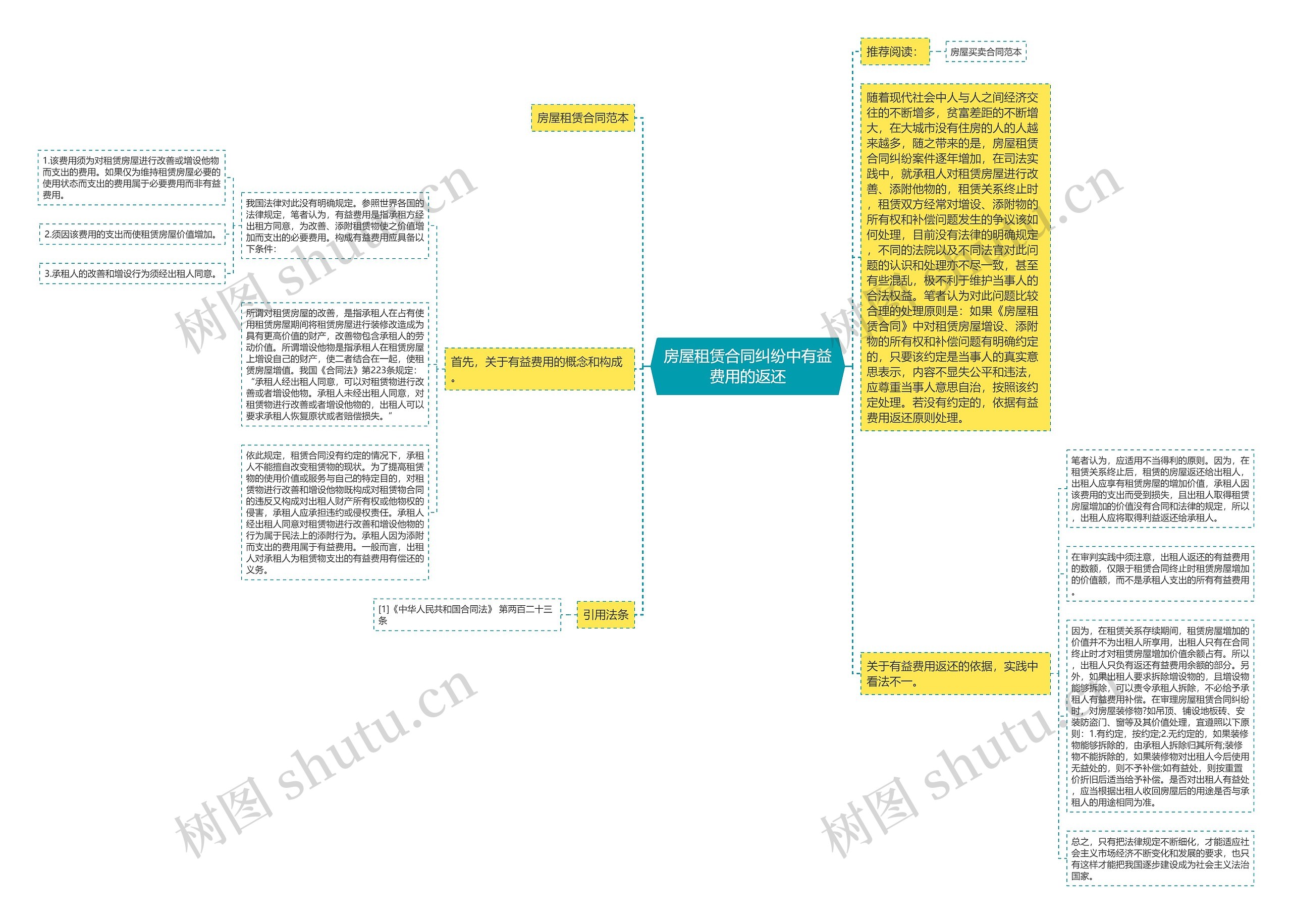 房屋租赁合同纠纷中有益费用的返还思维导图