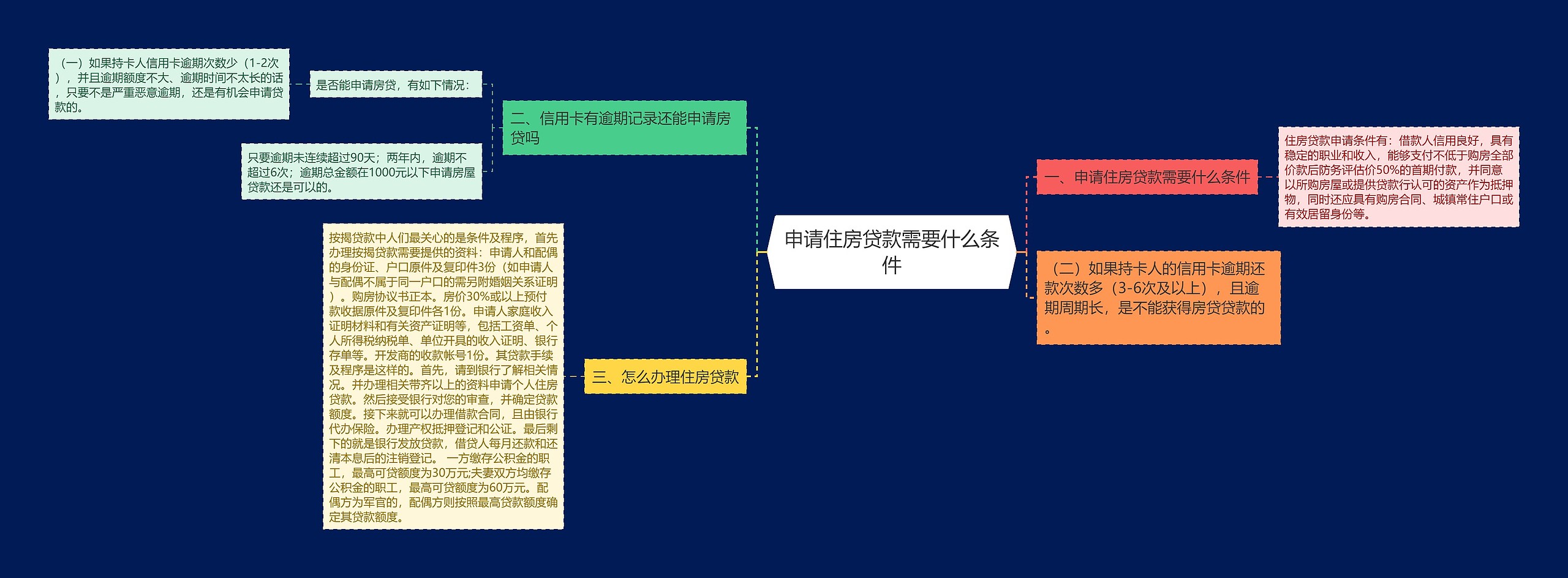 申请住房贷款需要什么条件 申请住房贷款需要什么条件