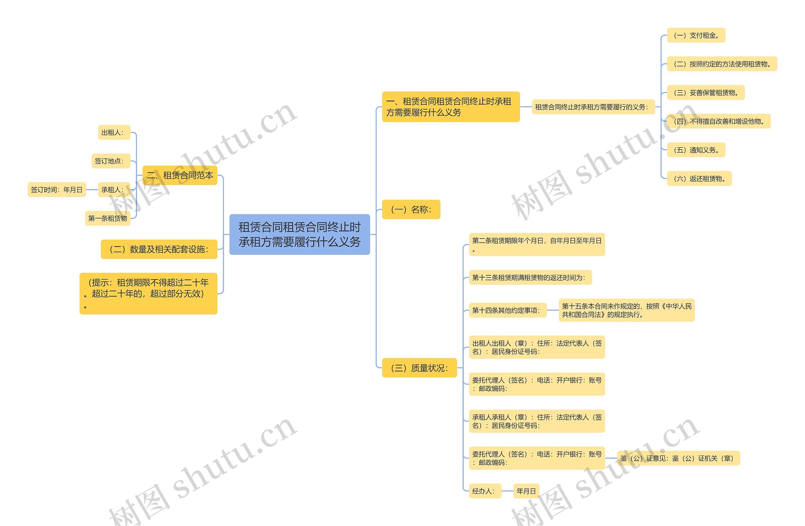 租赁合同租赁合同终止时承租方需要履行什么义务思维导图