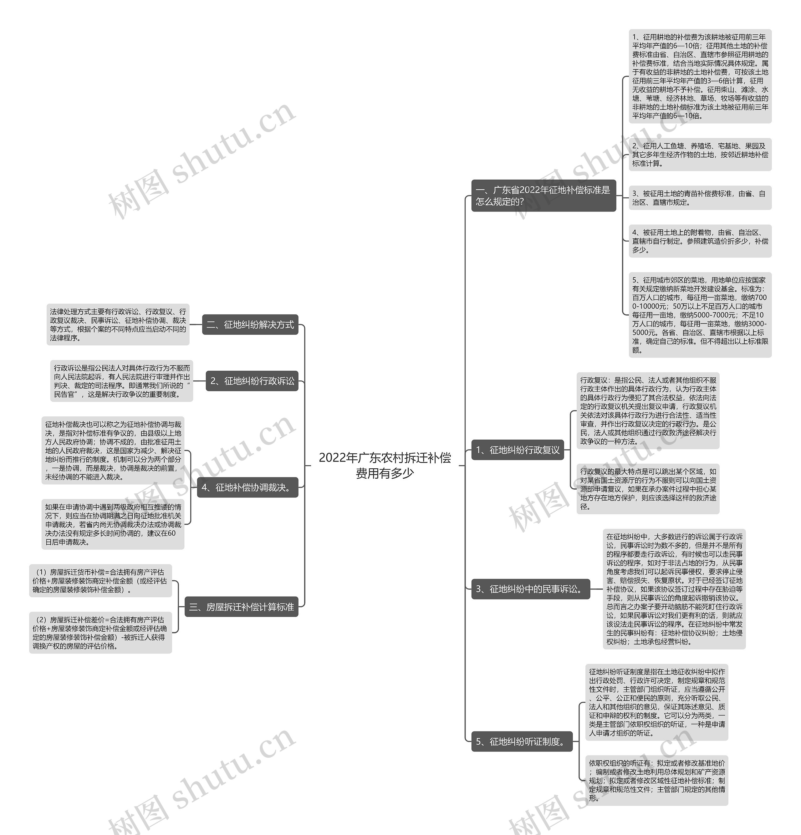 2022年广东农村拆迁补偿费用有多少思维导图