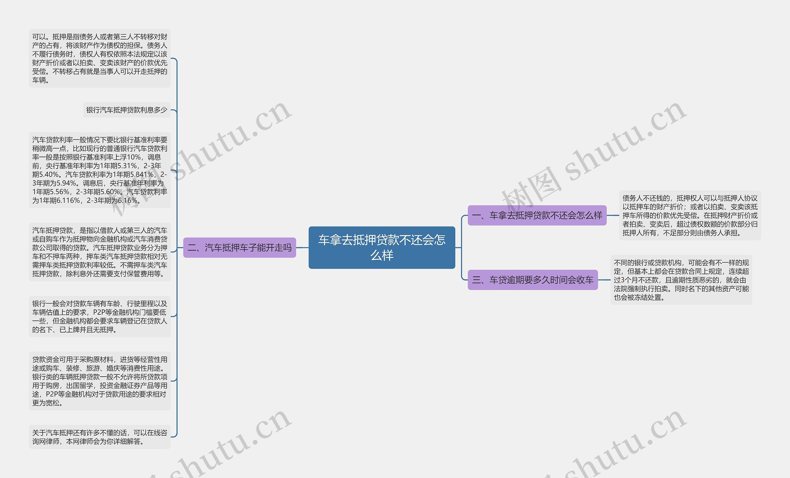车拿去抵押贷款不还会怎么样思维导图