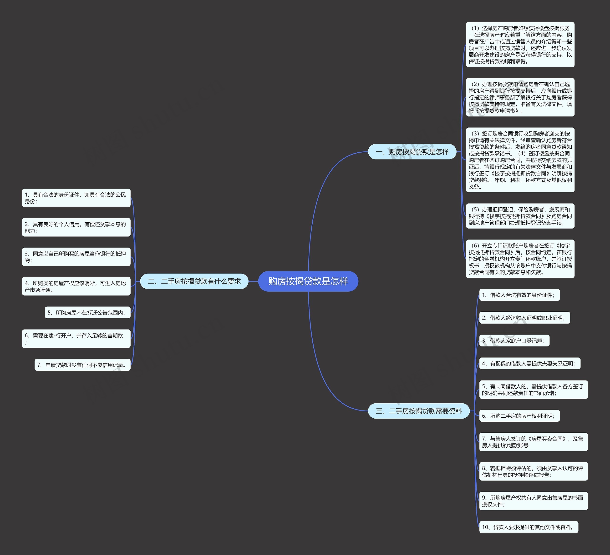 购房按揭贷款是怎样思维导图
