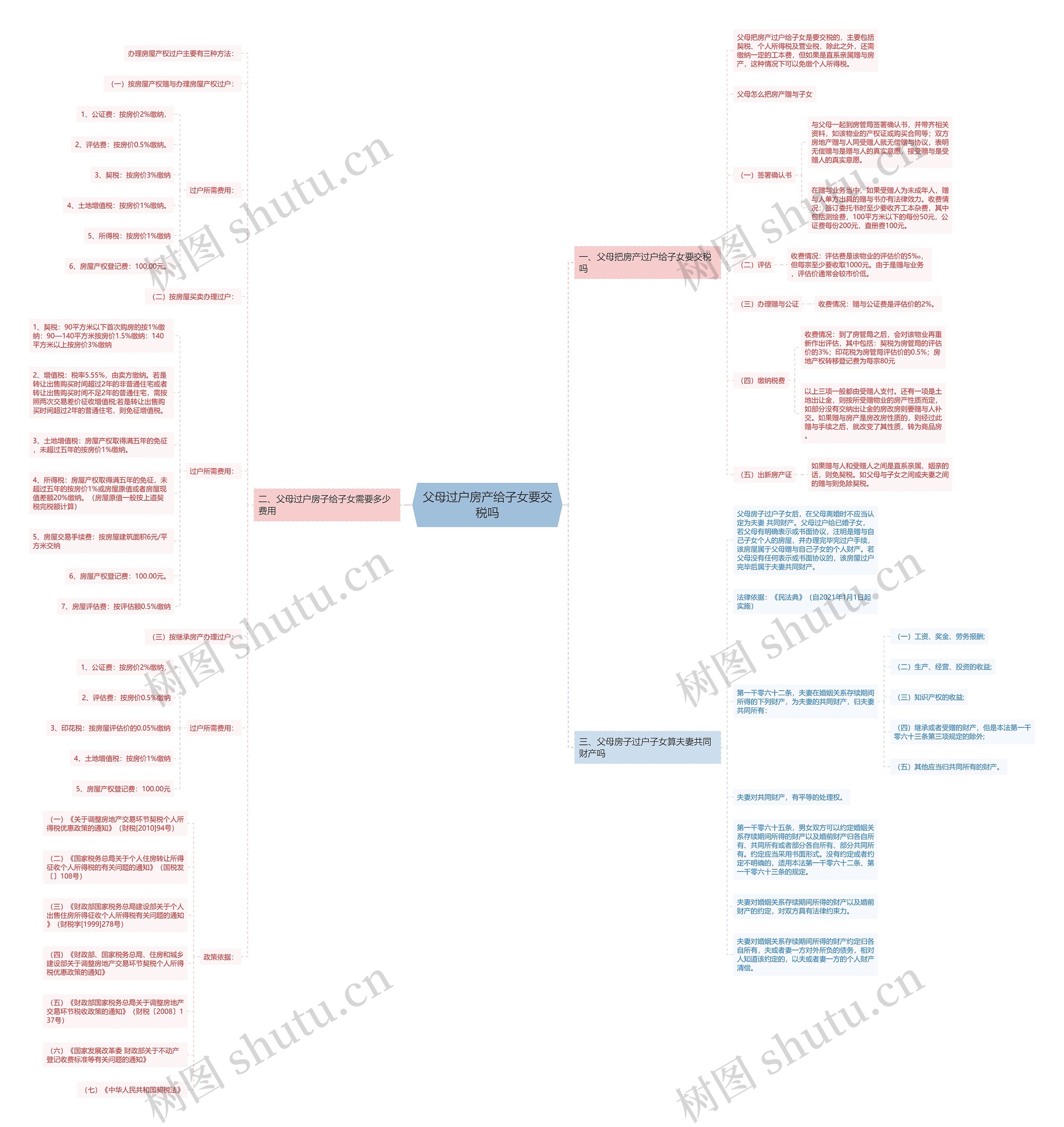 父母过户房产给子女要交税吗思维导图