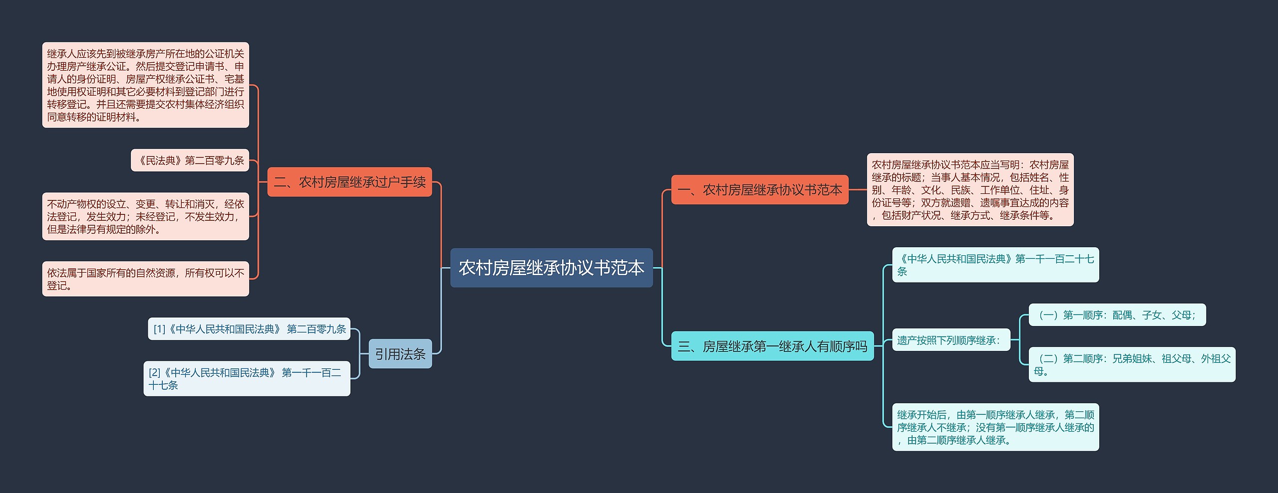 农村房屋继承协议书范本