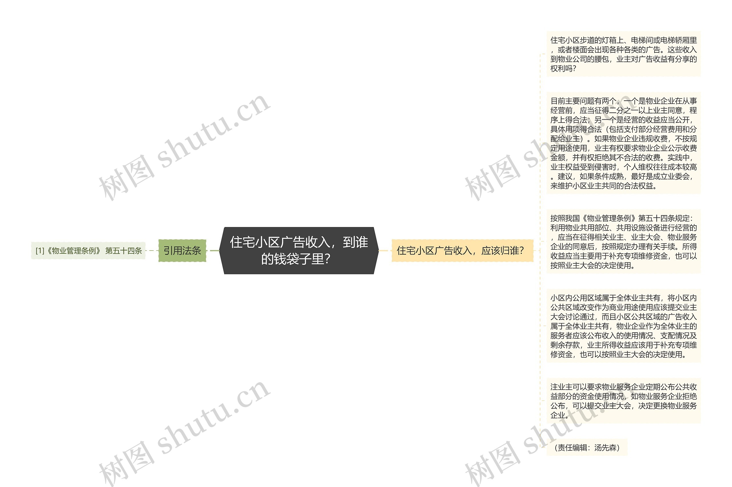 住宅小区广告收入，到谁的钱袋子里？思维导图