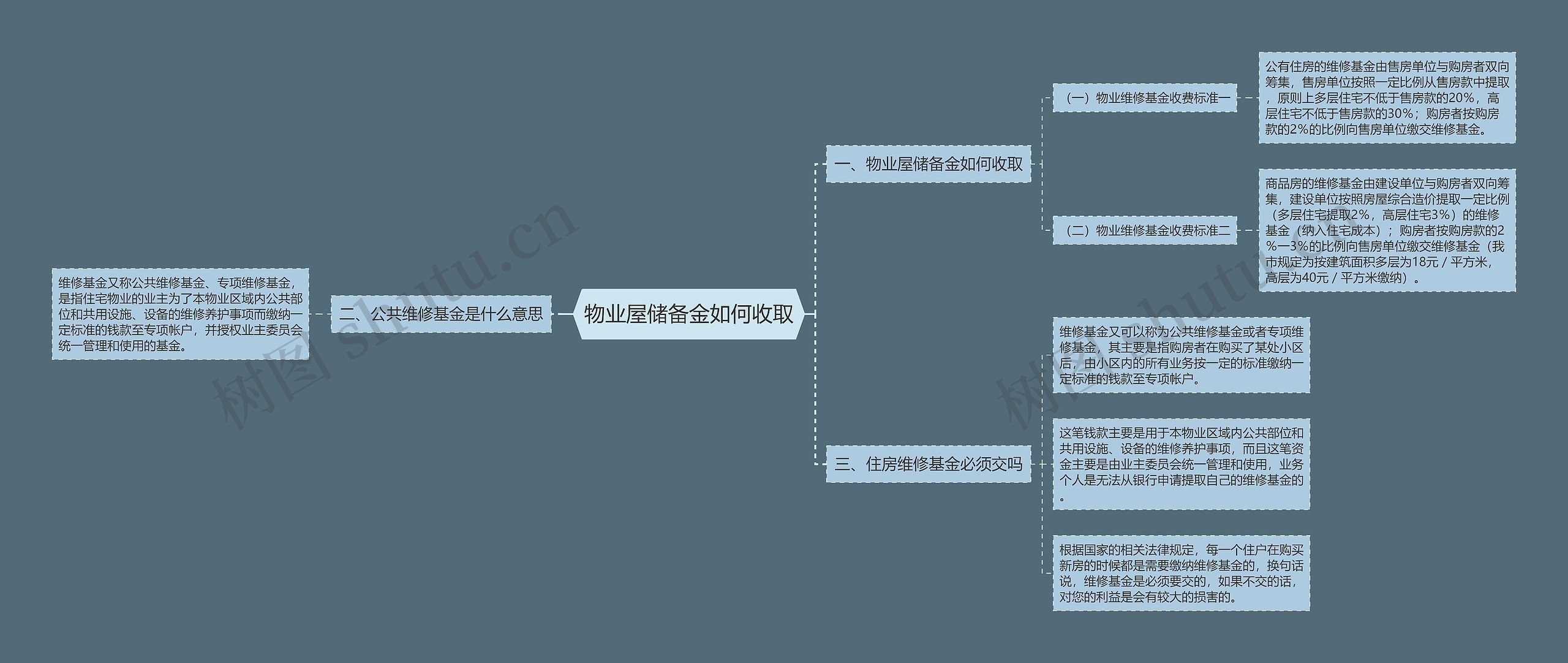 物业屋储备金如何收取思维导图