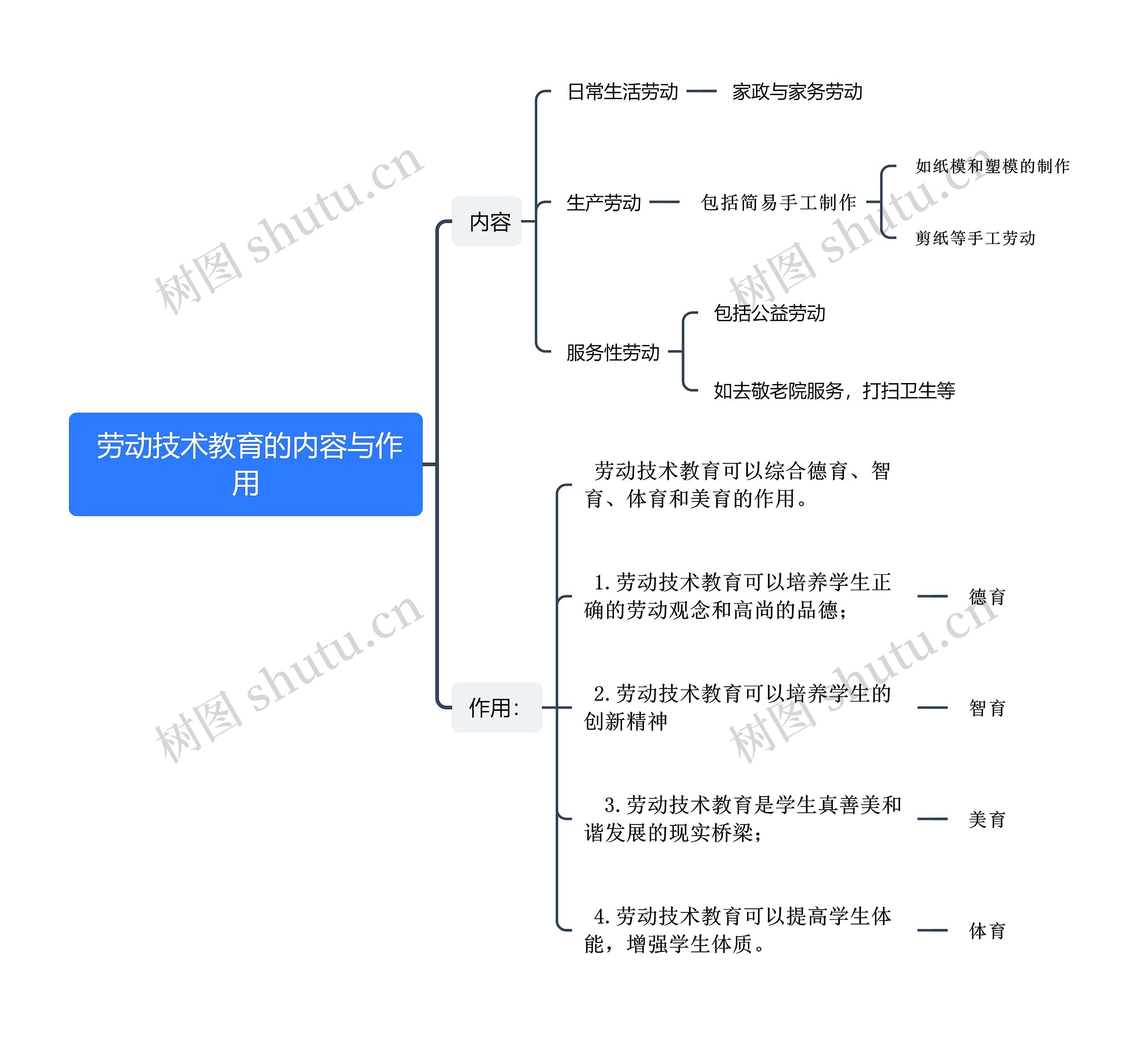  劳动技术教育的内容与作用思维导图