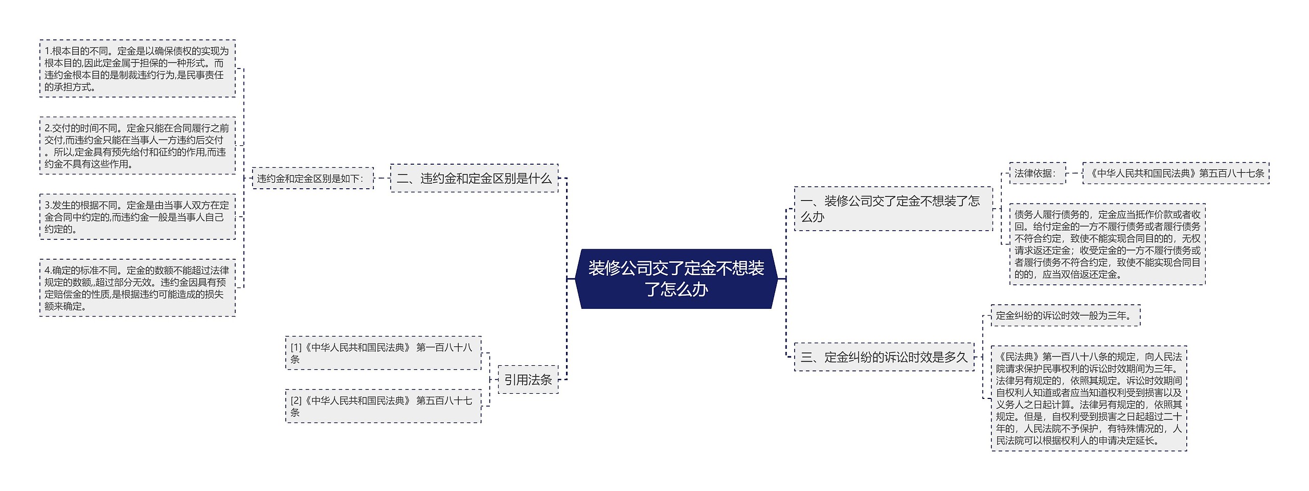 装修公司交了定金不想装了怎么办思维导图