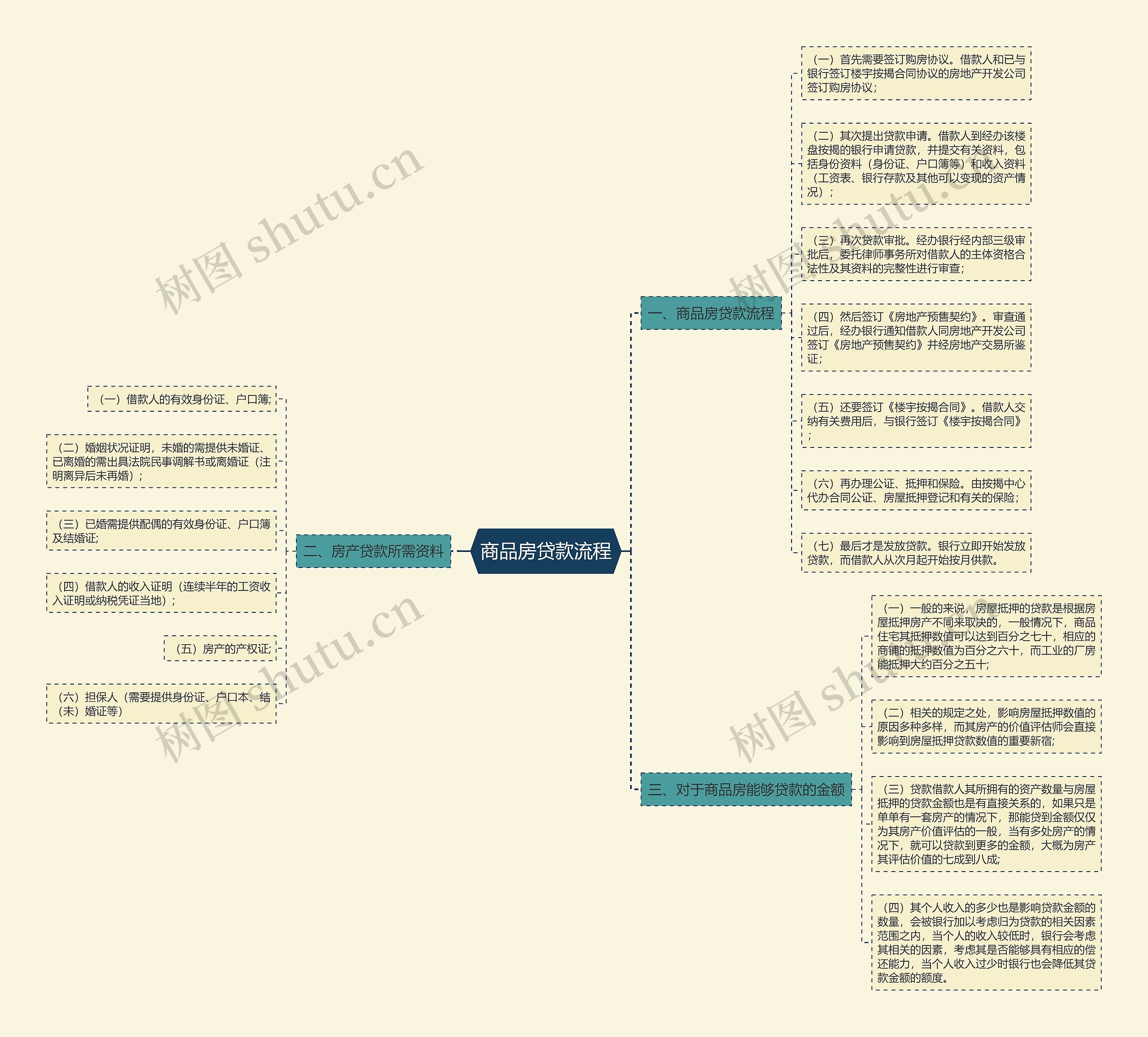商品房贷款流程