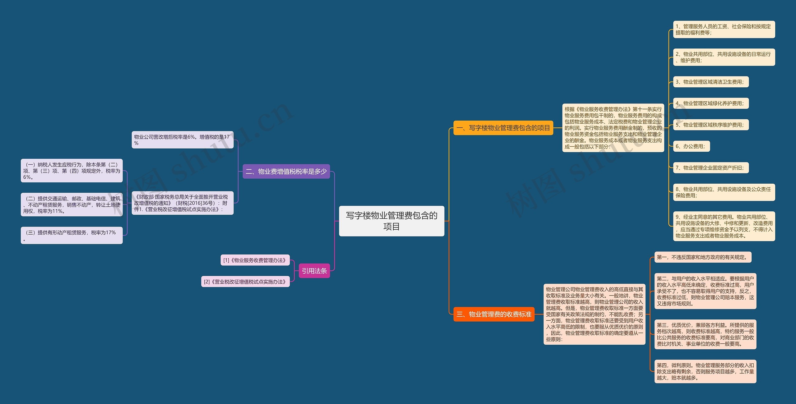 写字楼物业管理费包含的项目思维导图