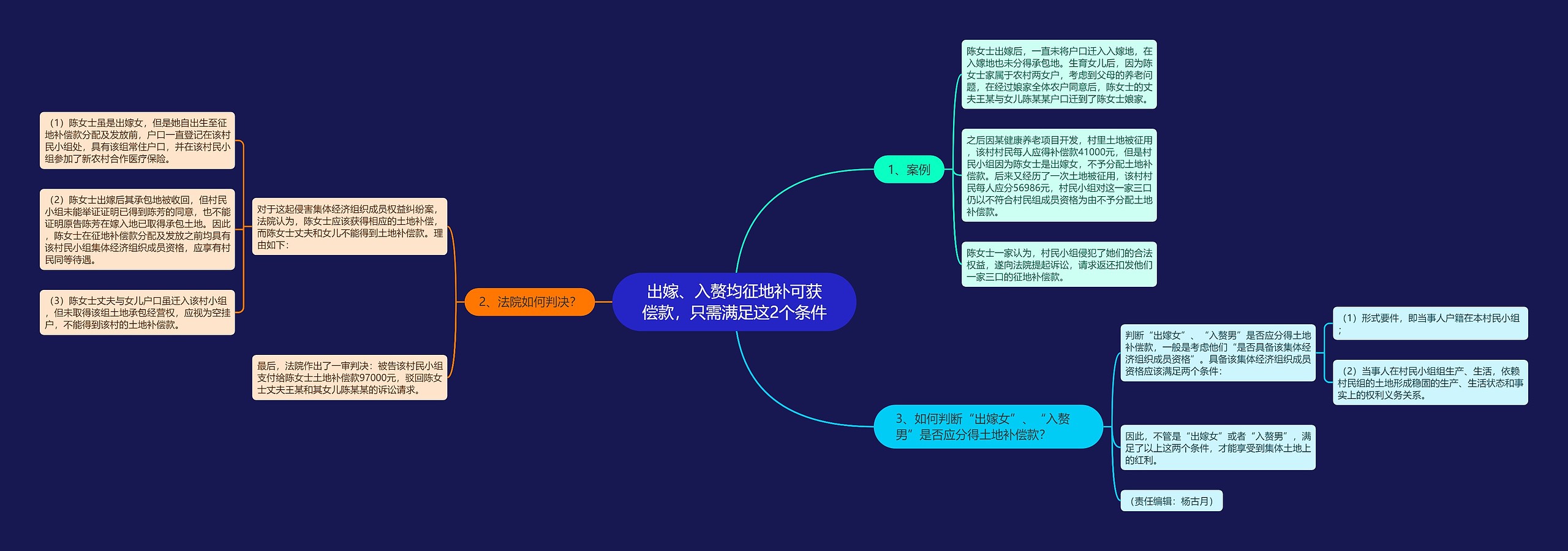 出嫁、入赘均征地补可获偿款，只需满足这2个条件思维导图