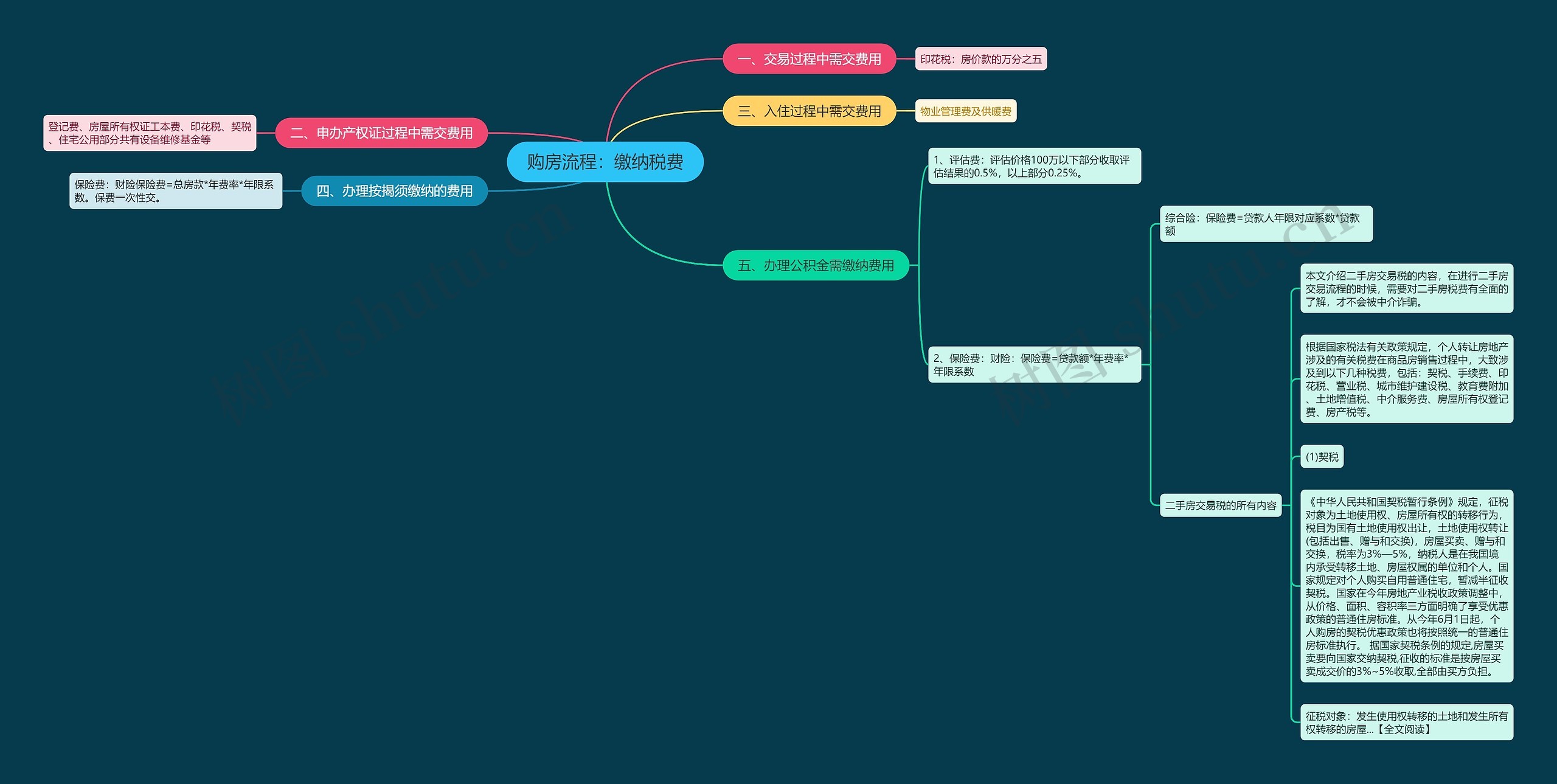 购房流程：缴纳税费思维导图