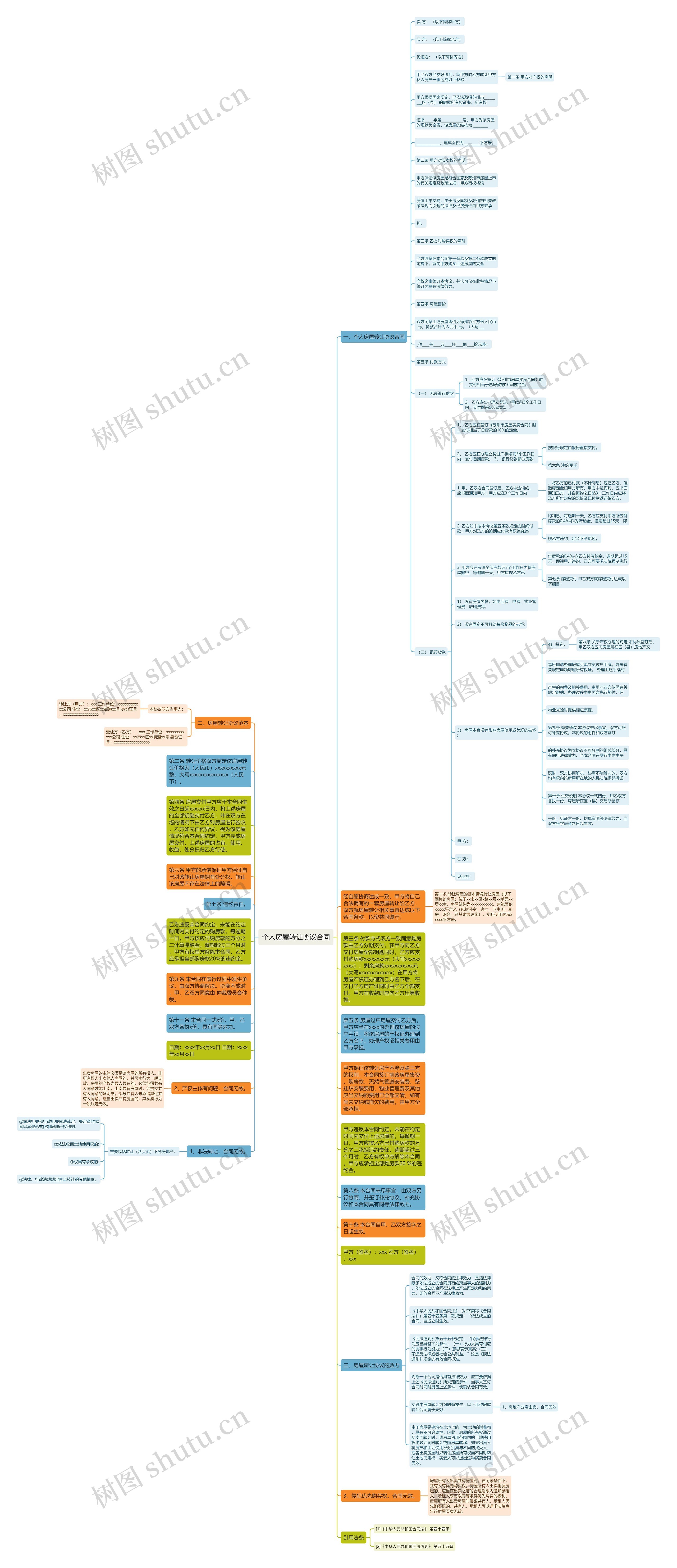 个人房屋转让协议合同思维导图