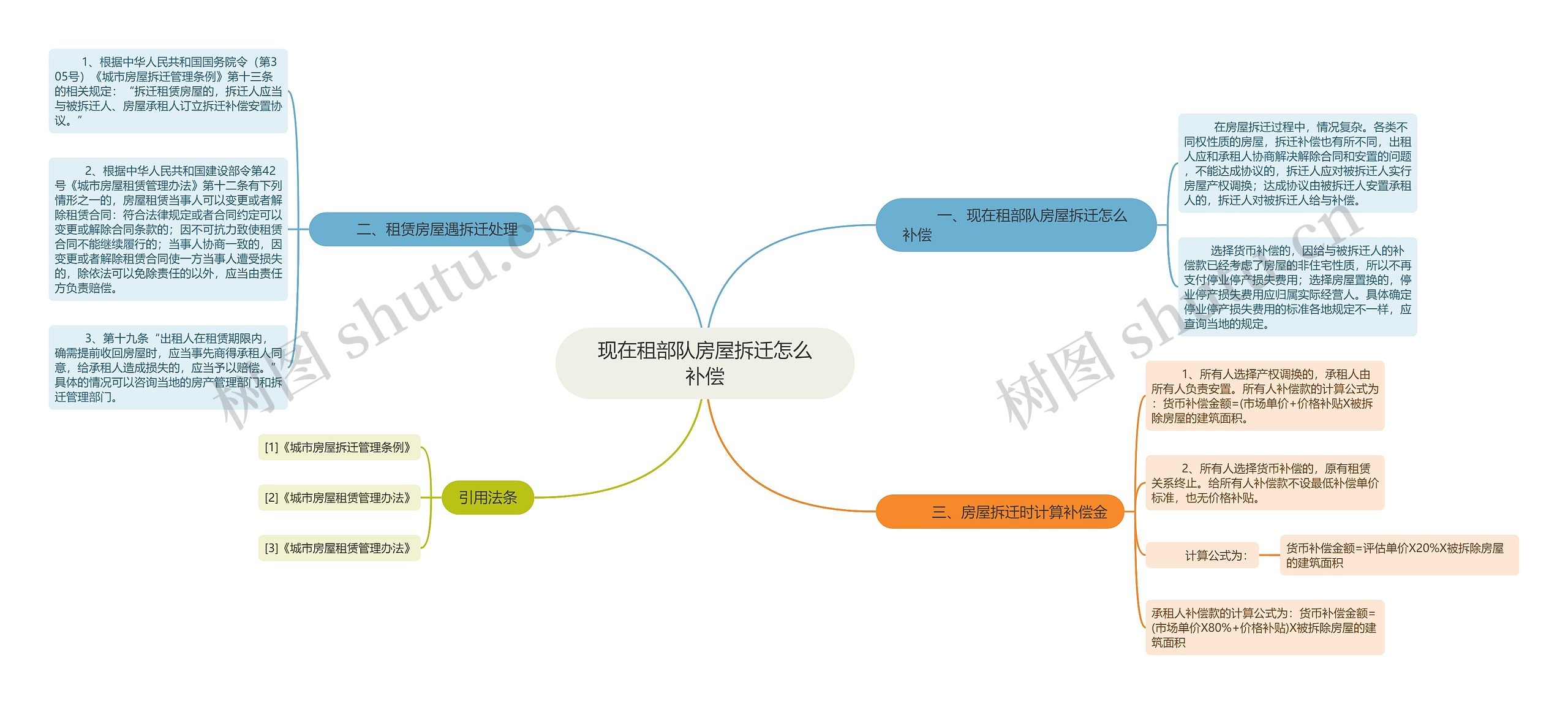 现在租部队房屋拆迁怎么补偿思维导图