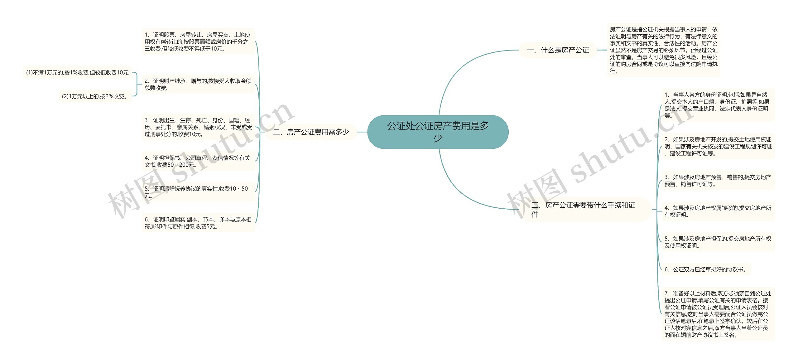 公证处公证房产费用是多少