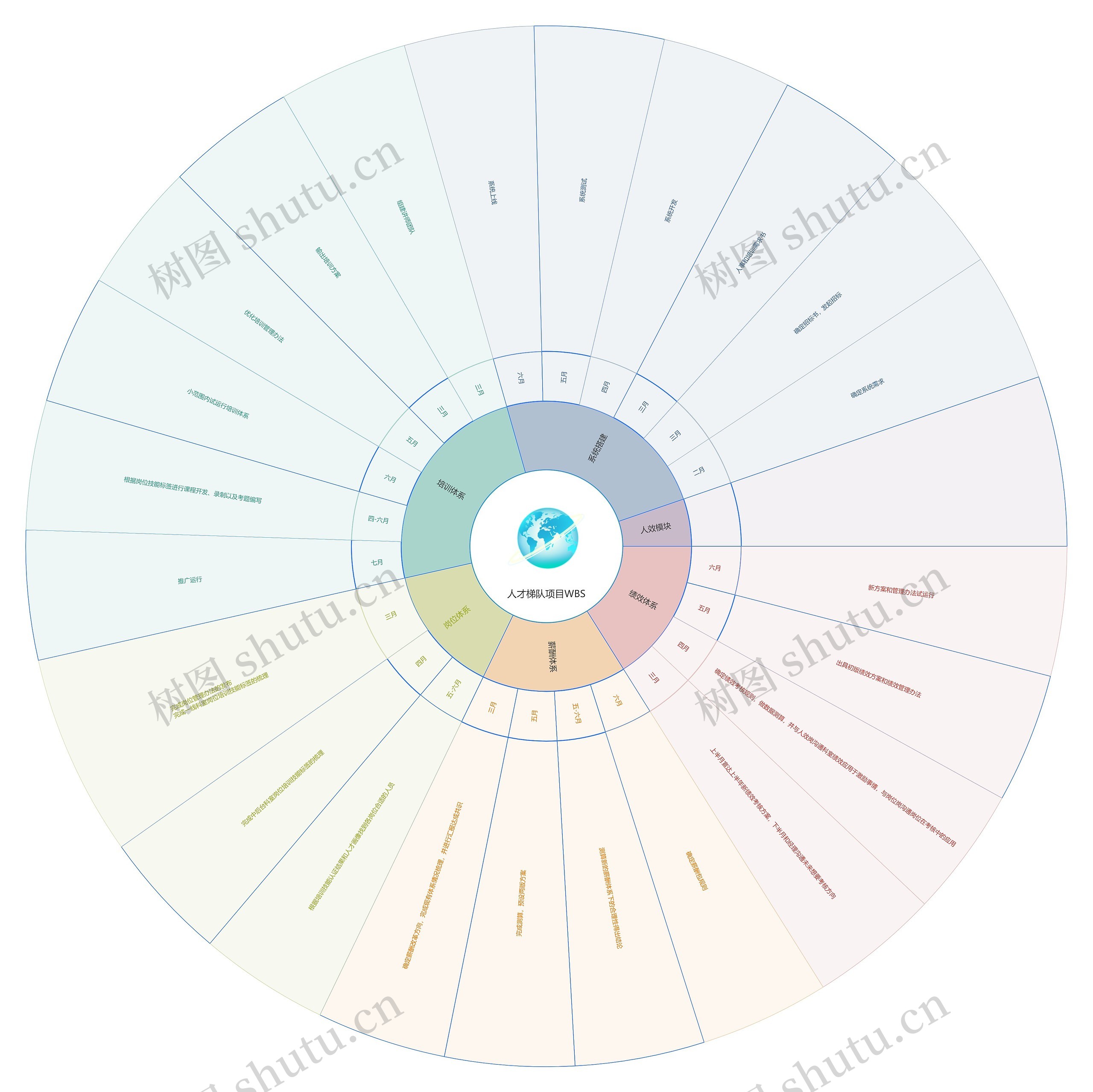 人才梯队项目WBS思维导图