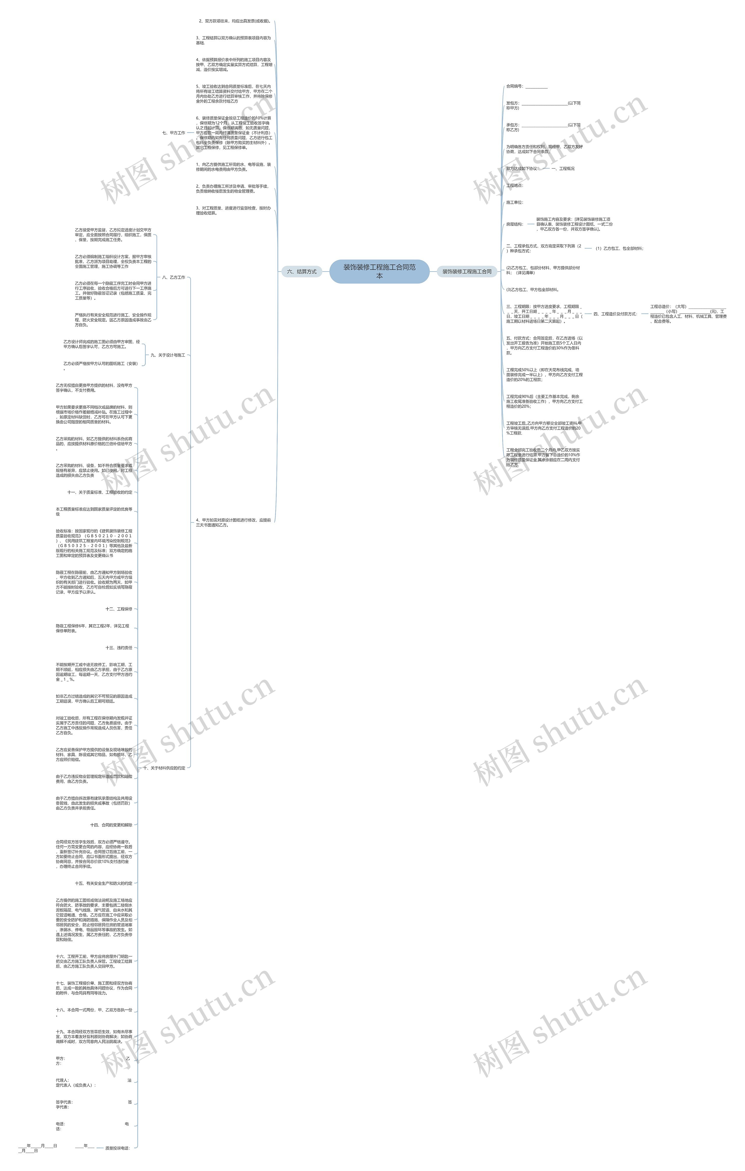 装饰装修工程施工合同范本思维导图