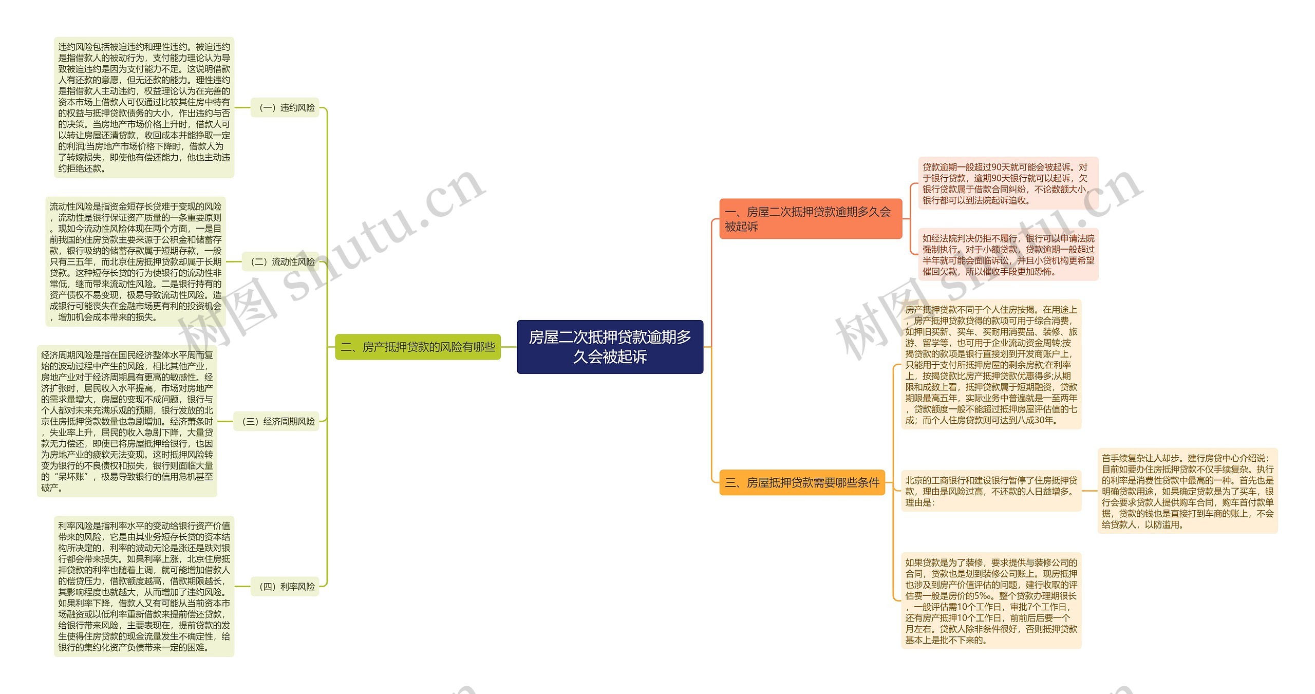 房屋二次抵押贷款逾期多久会被起诉思维导图